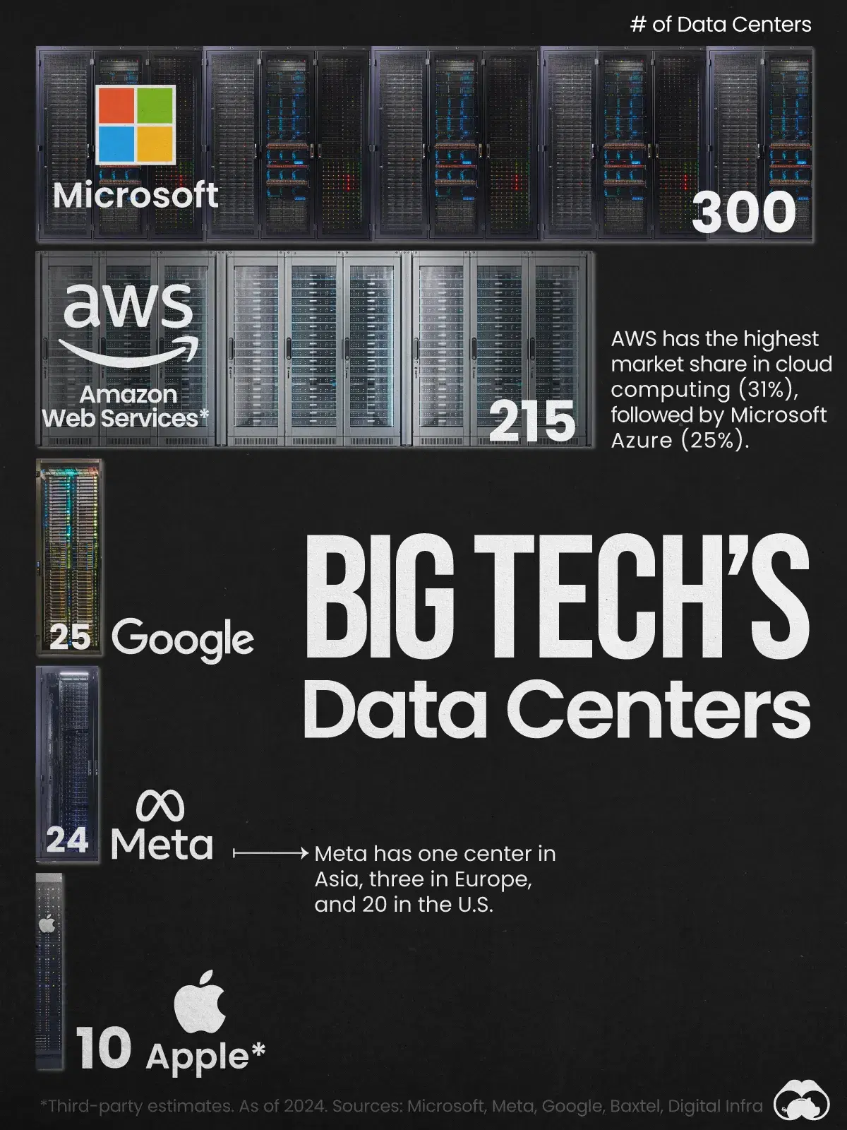 Amazon and Microsoft are the Data Center Czars 🤖