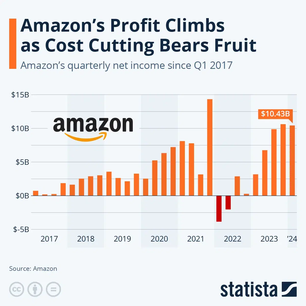Amazon's Profit Climbs as Cost Cutting Bears Fruit