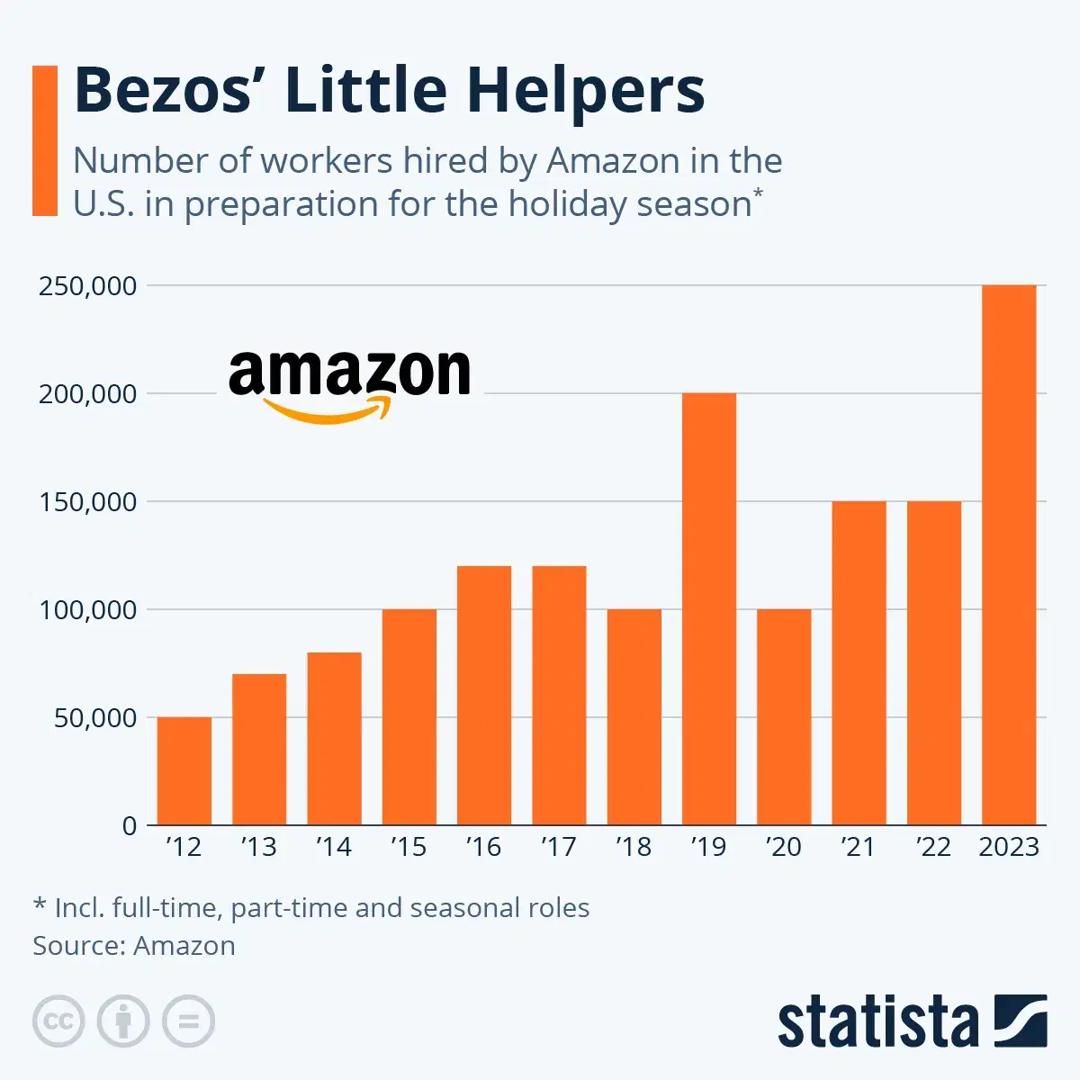 Amazon's Swelling Seasonal Workforce