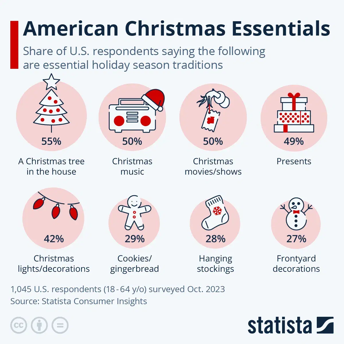 American Christmas Essentials