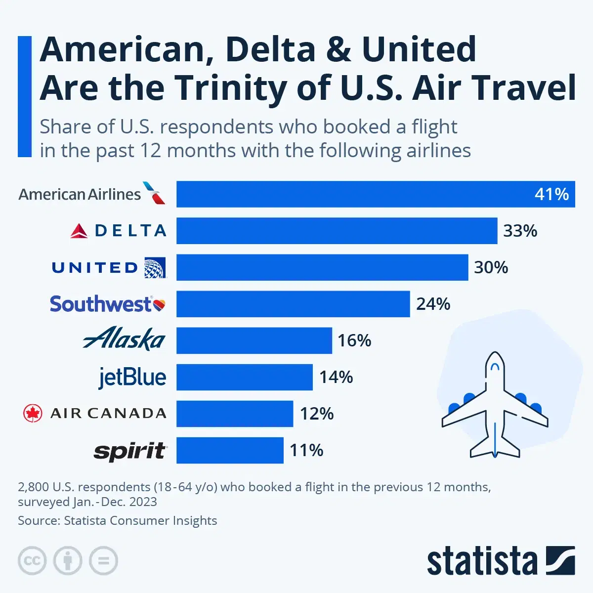 American, Delta & United Are the Trinity of U.S. Air Travel