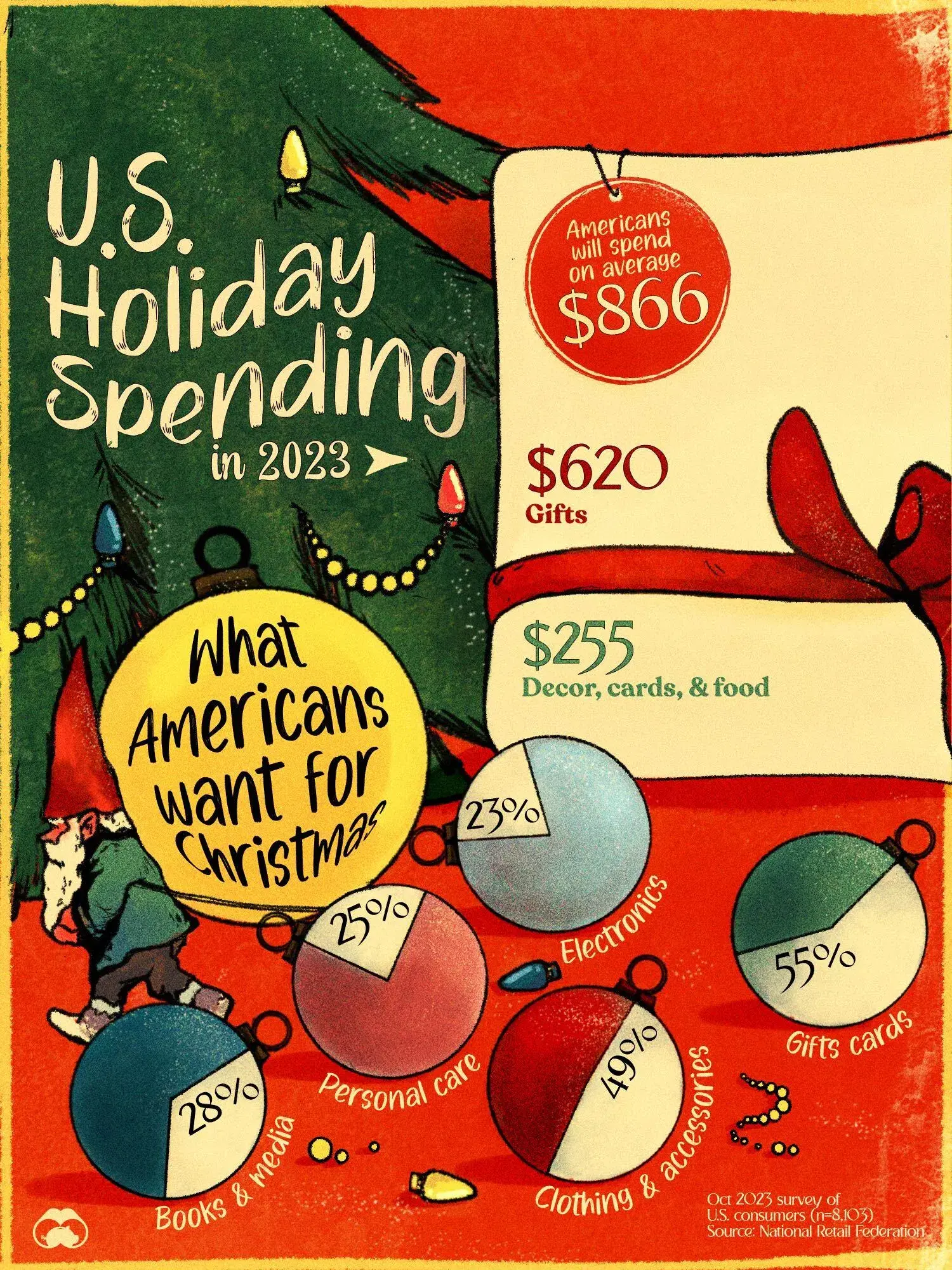 Americans Could Spend $967 Billion This Holiday Season 🎄