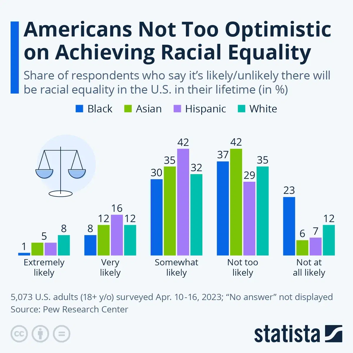 Americans Generally Not Optimistic on Achieving Racial Equality