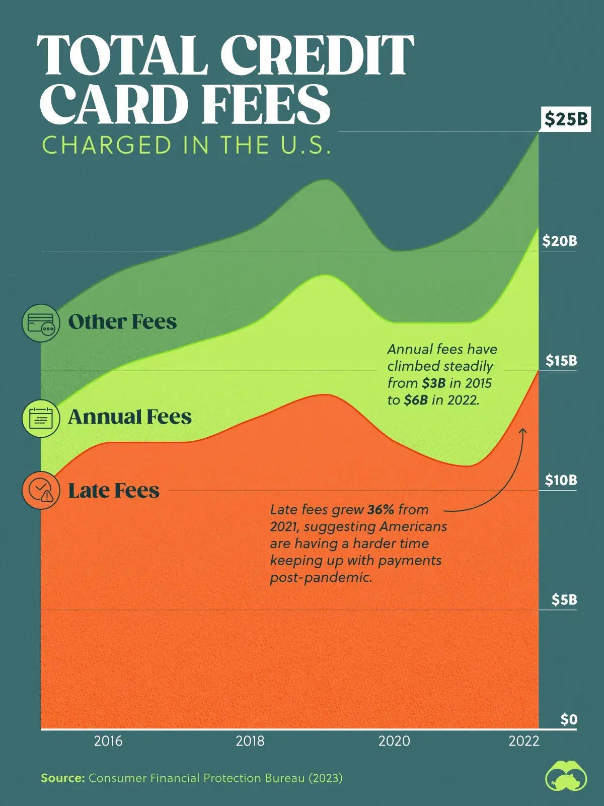 Americans Paid Record Credit Card Fees of $25B in 2022 💳