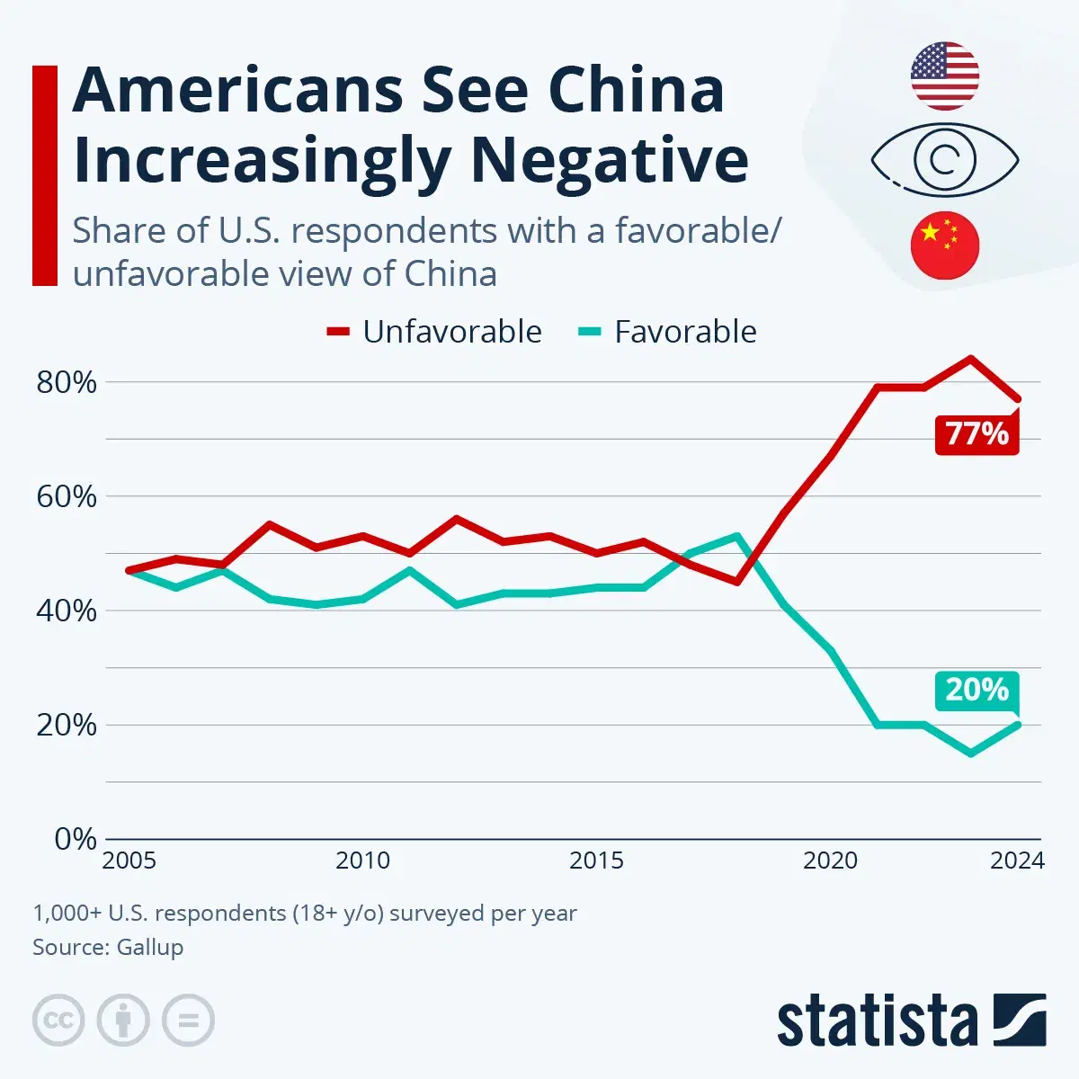 Americans See China in an Increasingly Negative Light