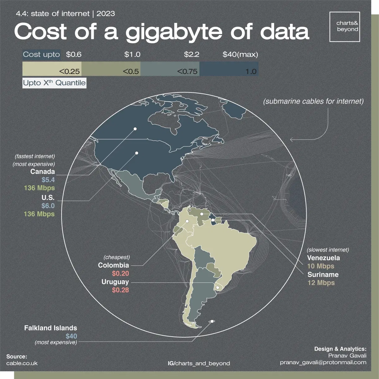 Americas : Cost of 1GB Data 🌐