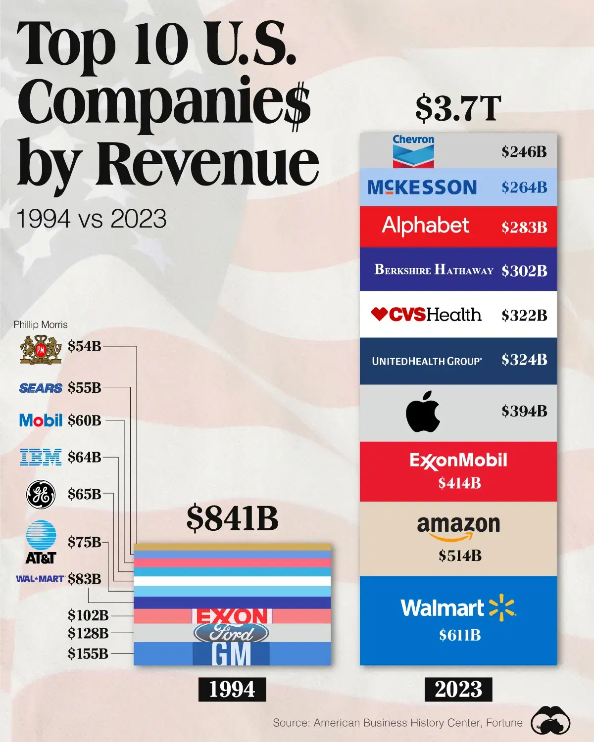 America’s 10 Biggest Companies: 1994 vs 2023 🦅