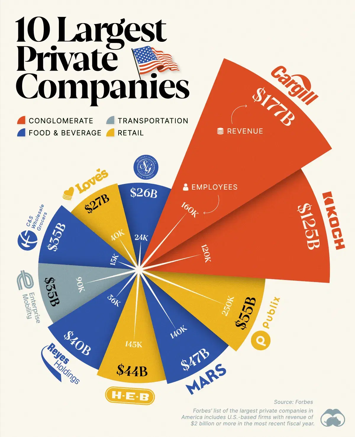 America's 10 Biggest Private Companies by Revenue 🦅