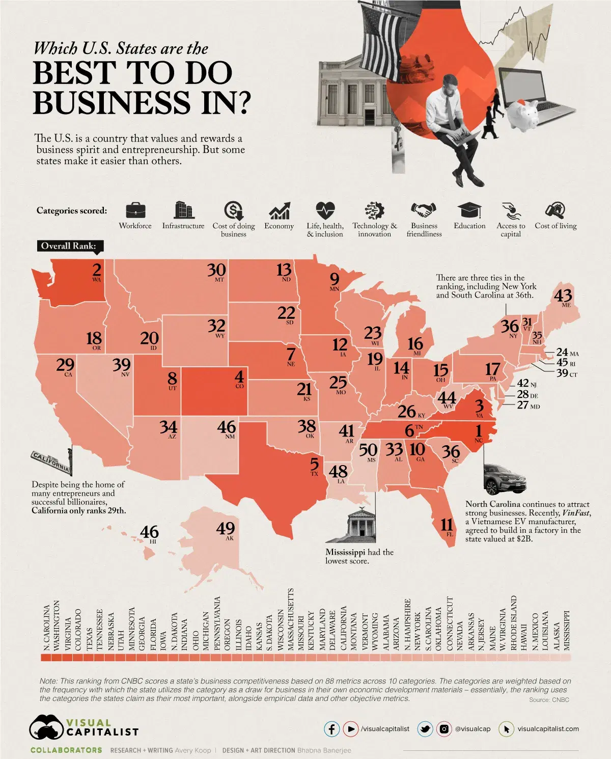 America’s Best States to Do Business In