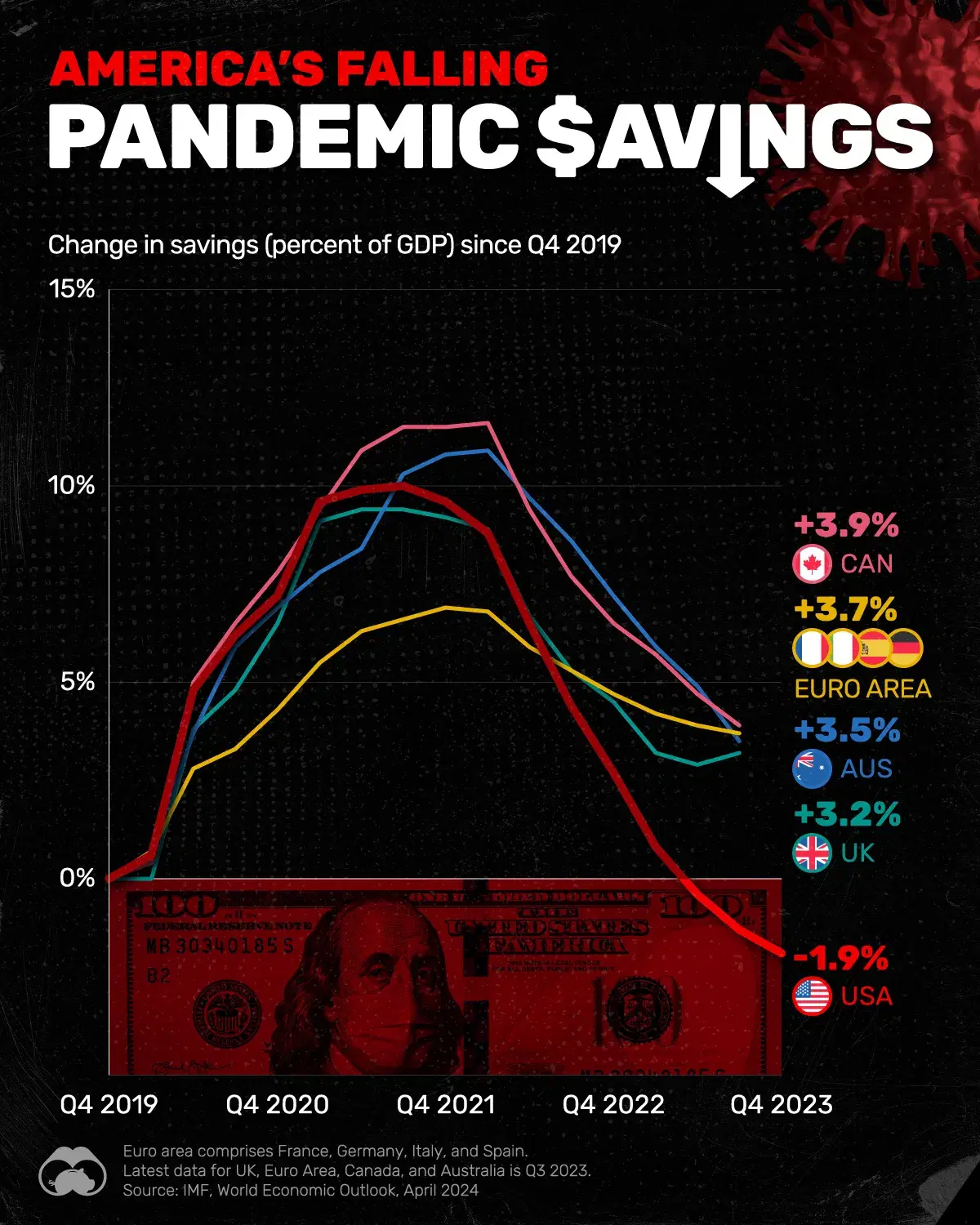 America's Falling Pandemic Savings 📉