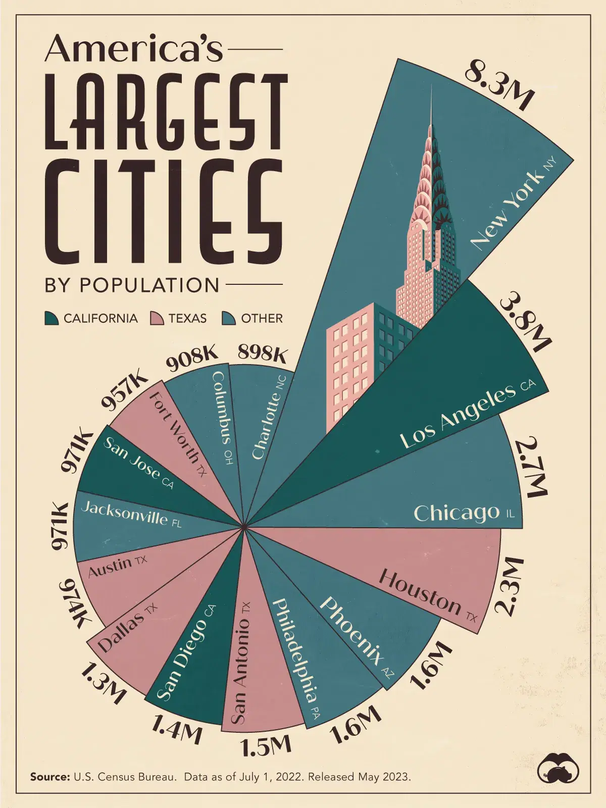 America's Largest Cities, According to U.S. Census Bureau