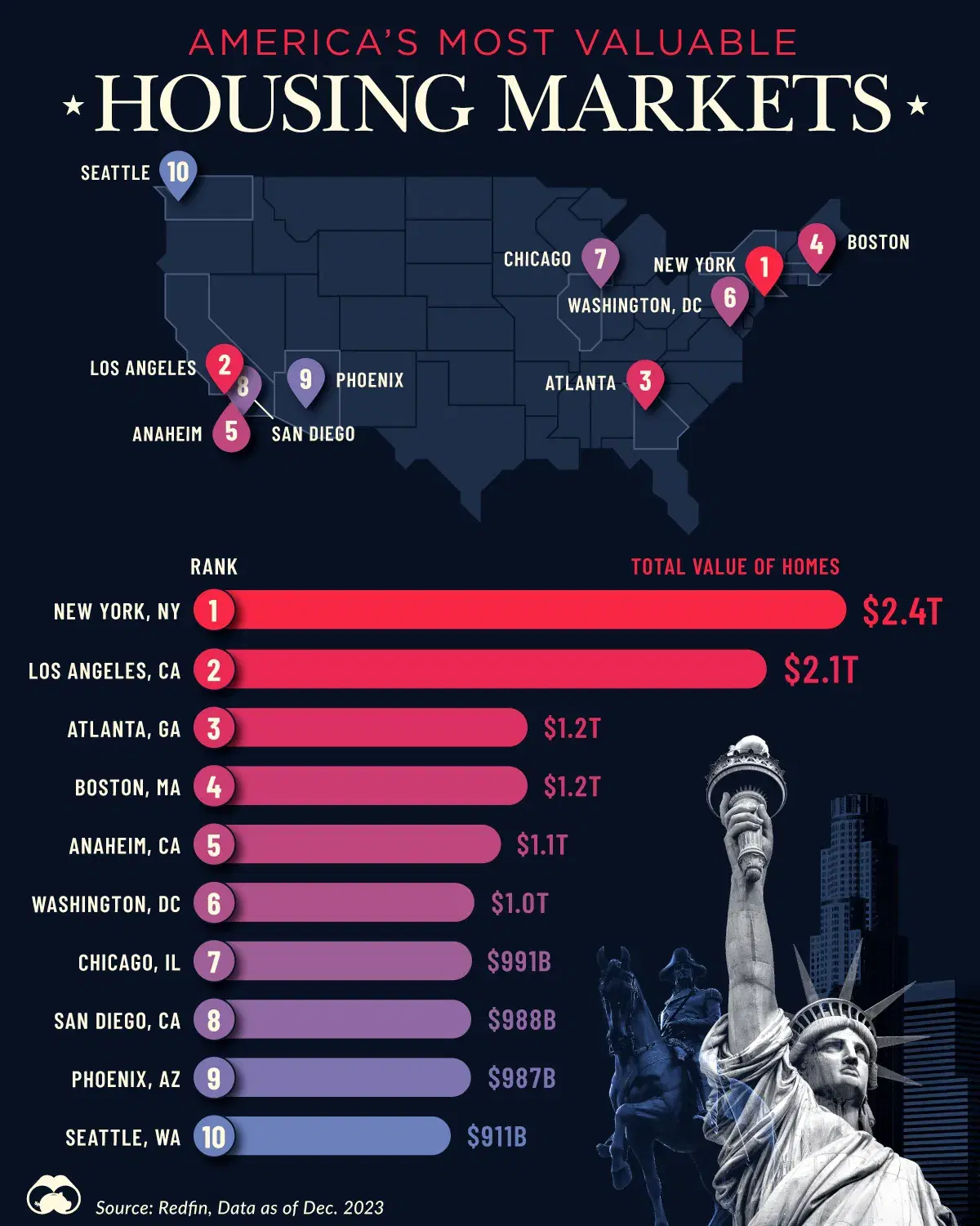 America's Most Valuable Housing Markets