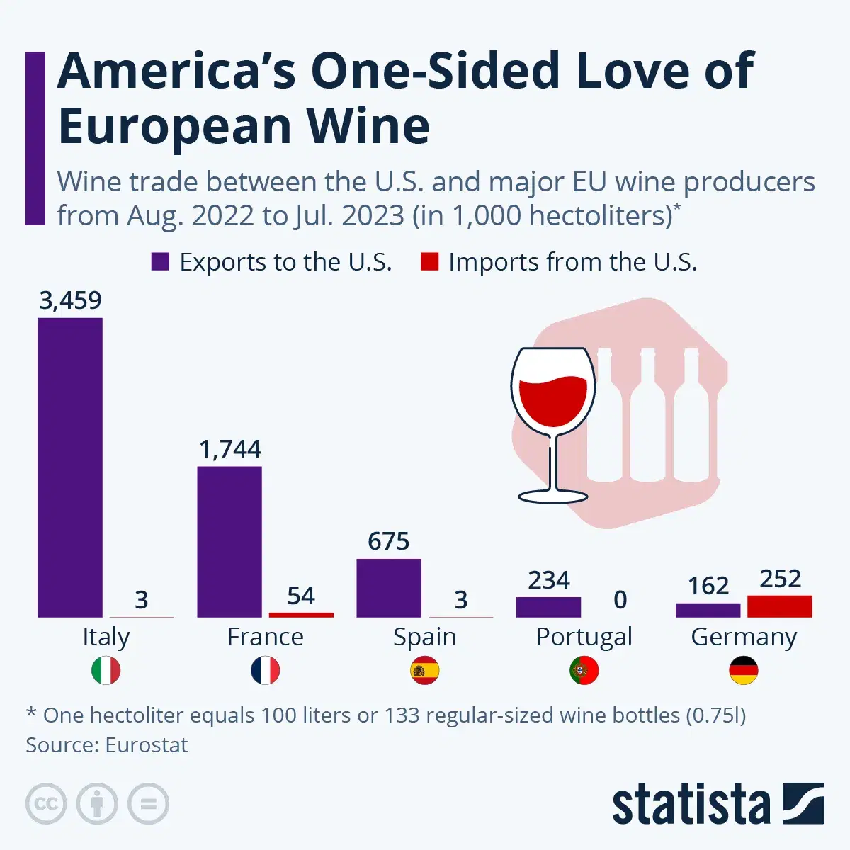 America's One-Sided Love of European Wine