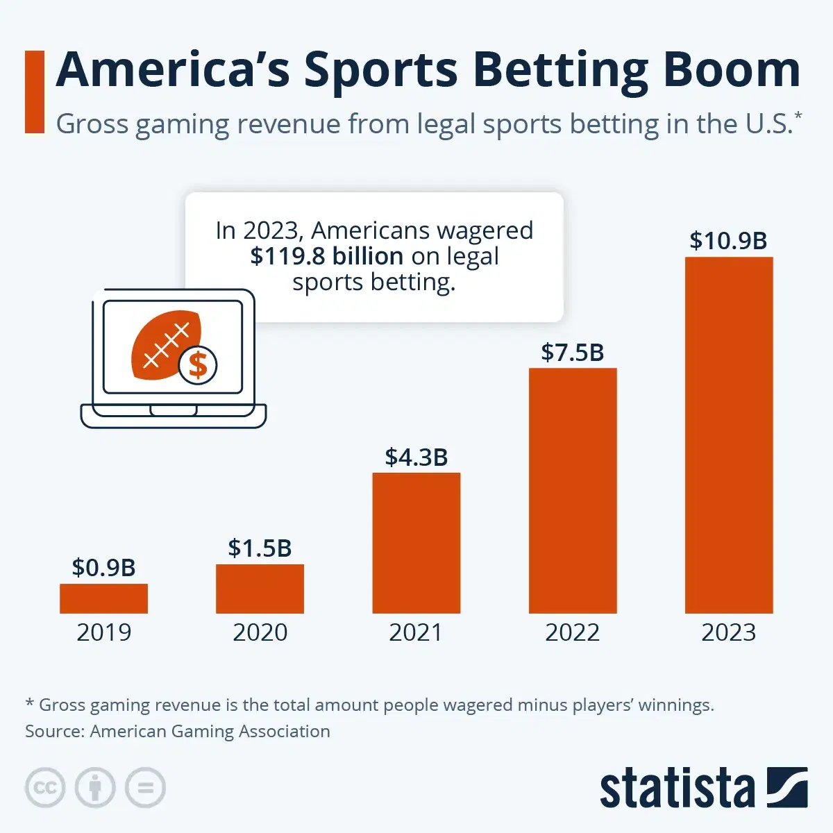 America's Sports Betting Boom