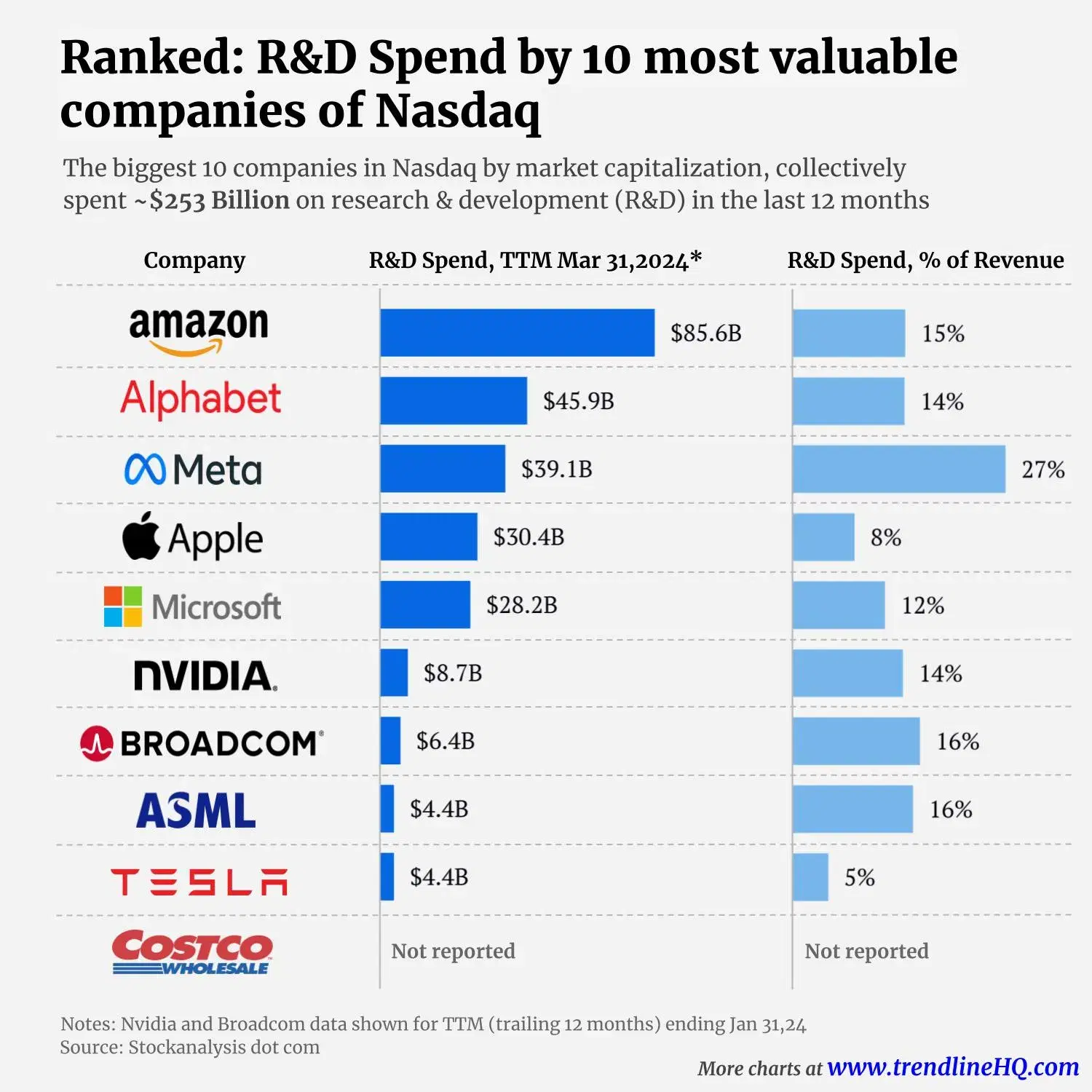 Amongst Big Tech, Amazon spends the most on R&D