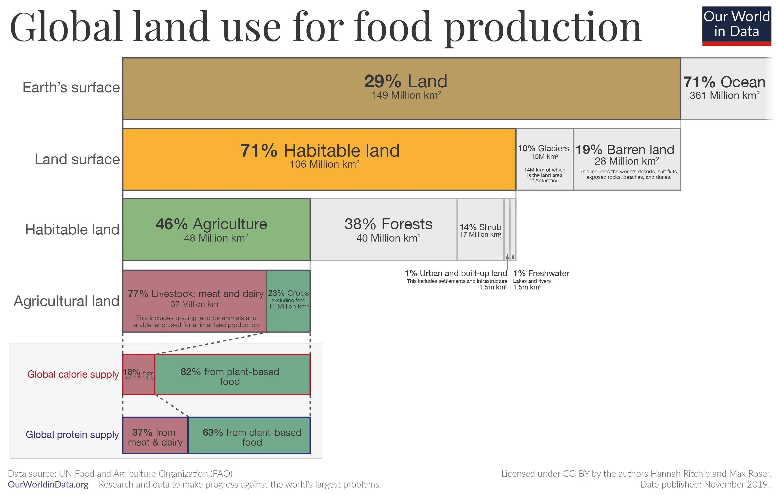 An Overview of Global Land Use