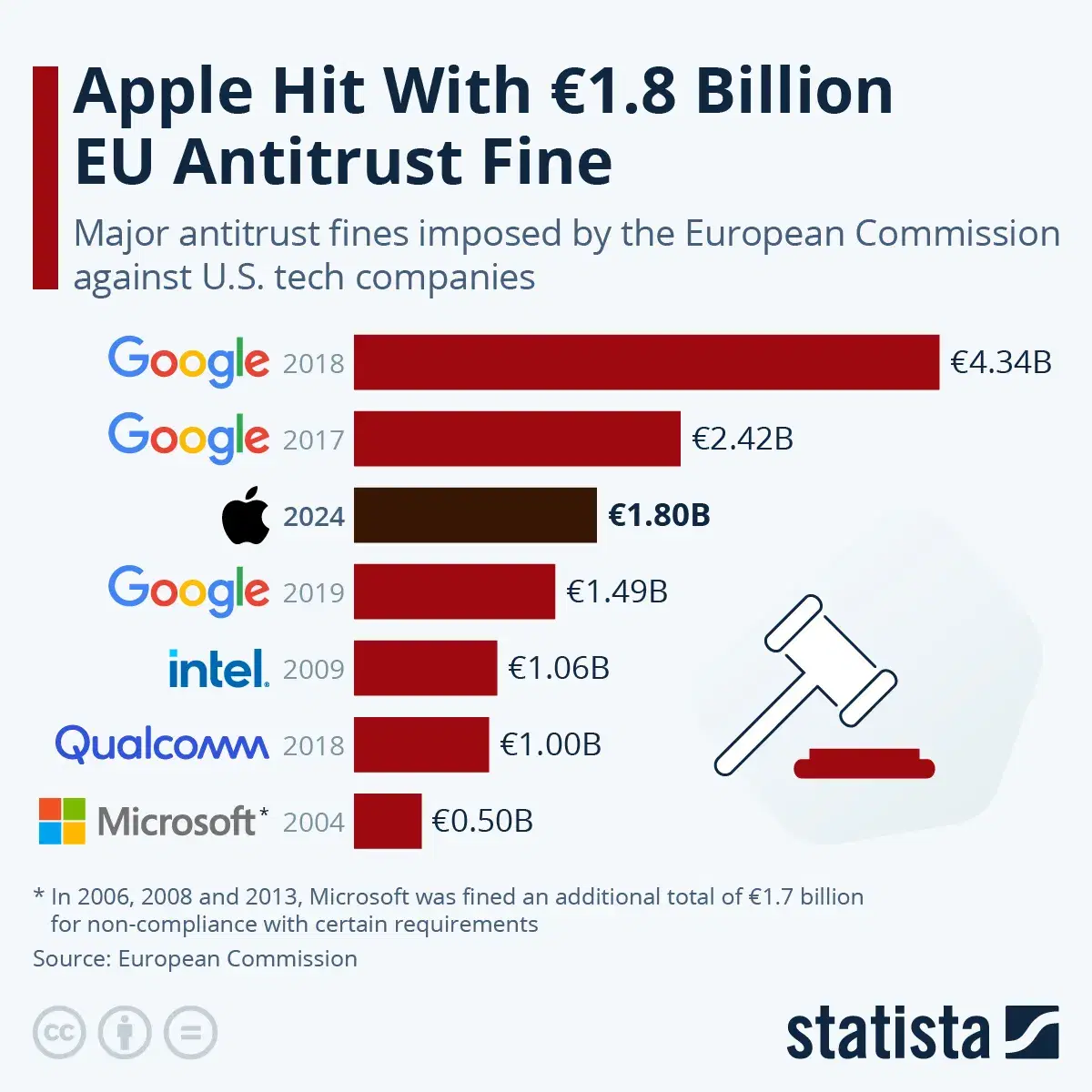 Apple Hit With €1.8 Billion EU Antitrust Fine