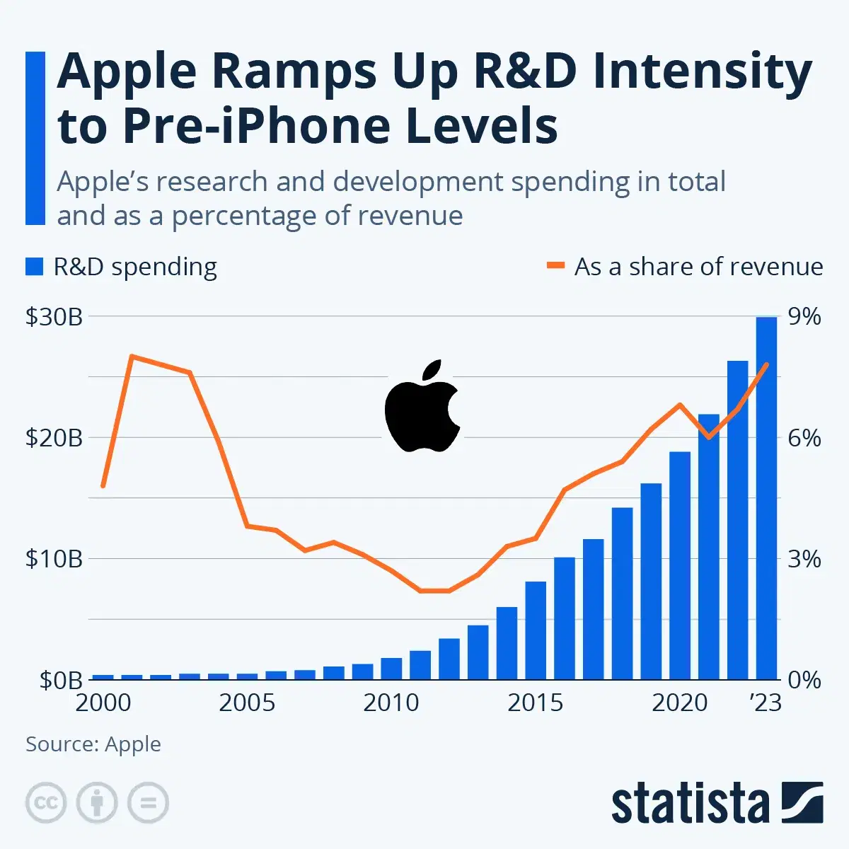Apple Ramps Up R&D Intensity to Pre-iPhone Levels