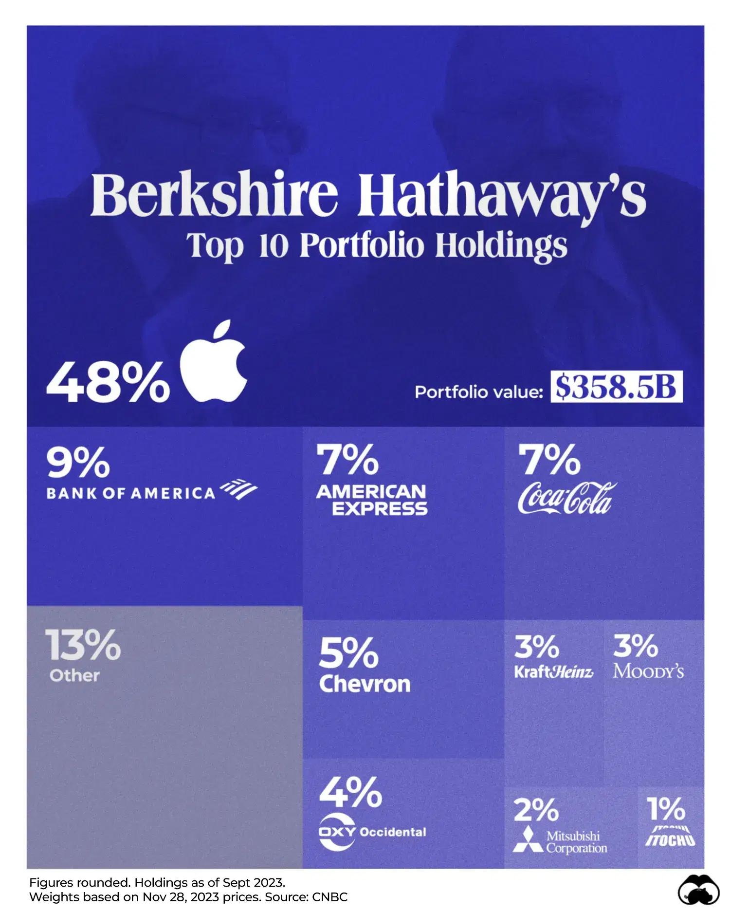 Apple Represents Nearly Half of Berkshire Hathaway's Portfolio 🍎