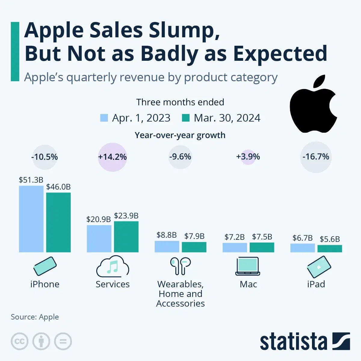 Apple Sales Slump, But Not as Badly as Expected