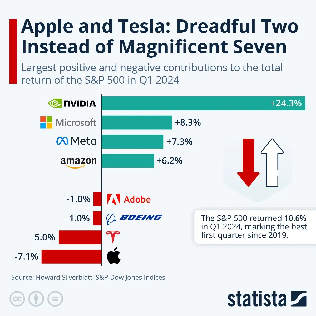 Apple and Tesla: Dreadful Two Instead of Magnificent Seven
