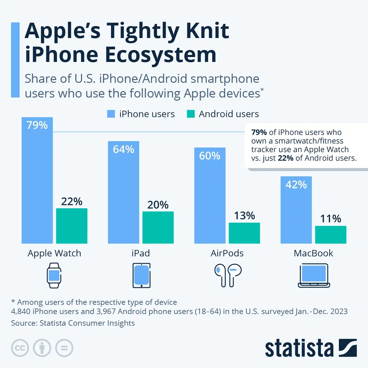 Apple's Tightly Knit iPhone Ecosystem