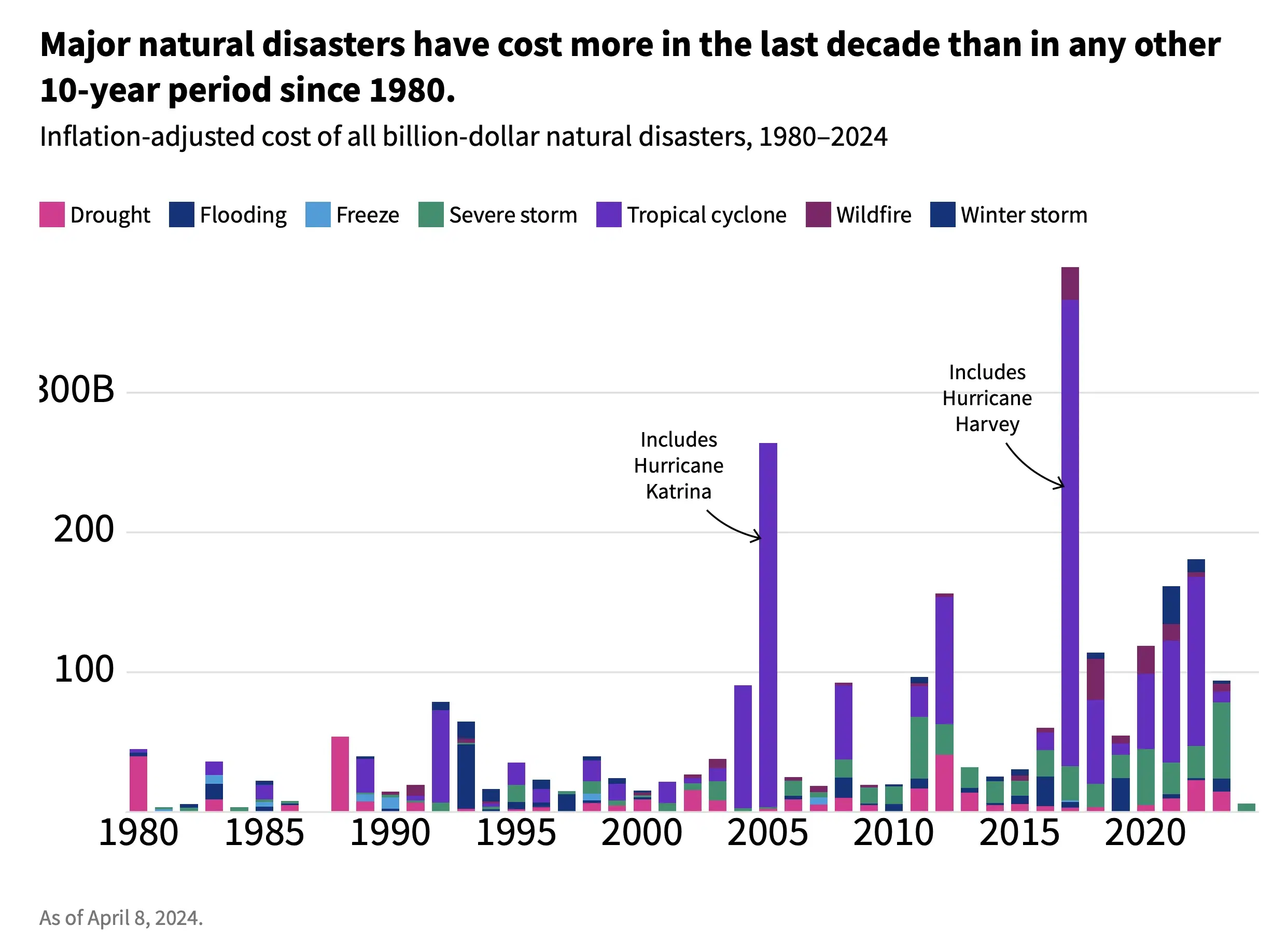 Are Natural Disaster Damages Increasing?