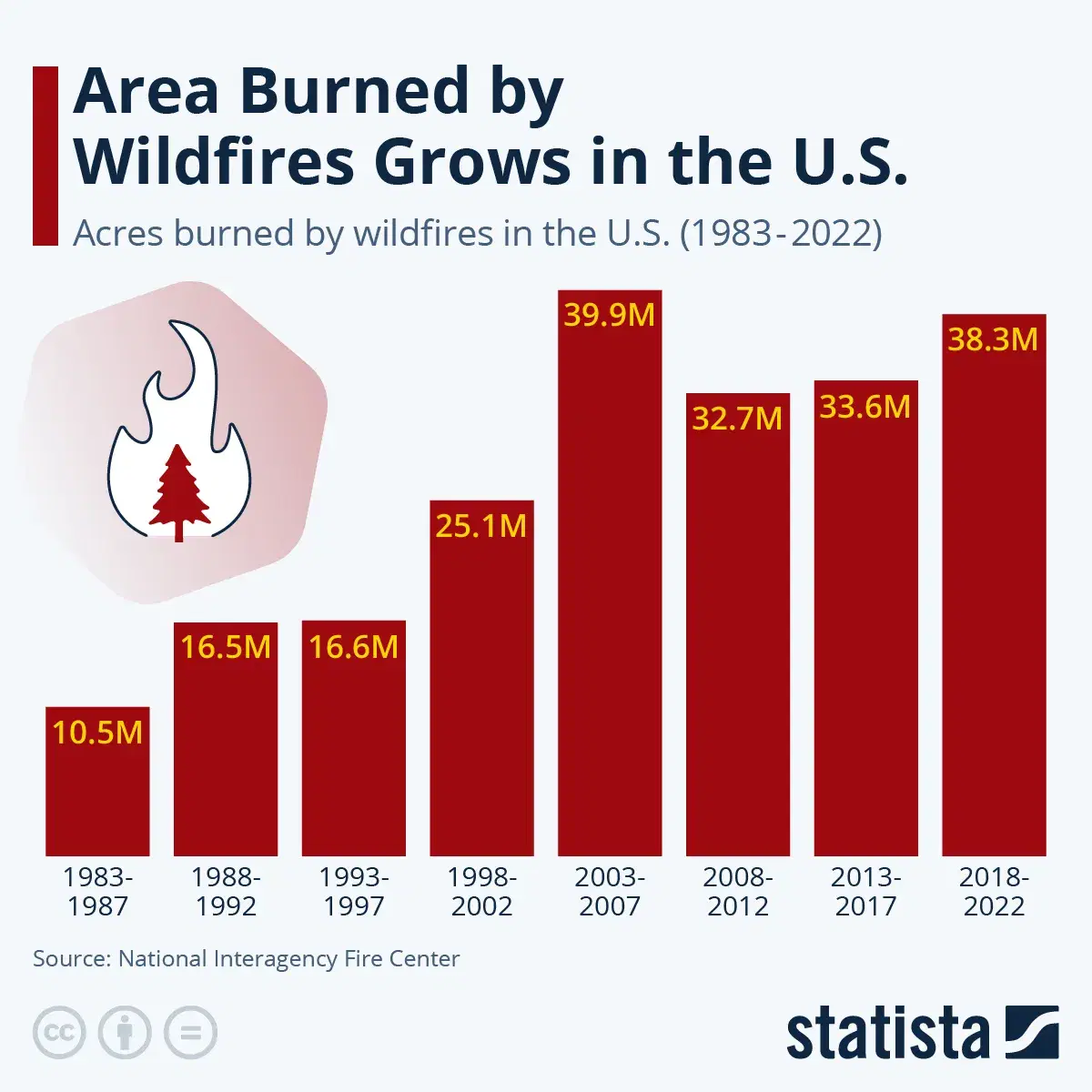 Area Burned By Wildfires Grows in the U.S.
