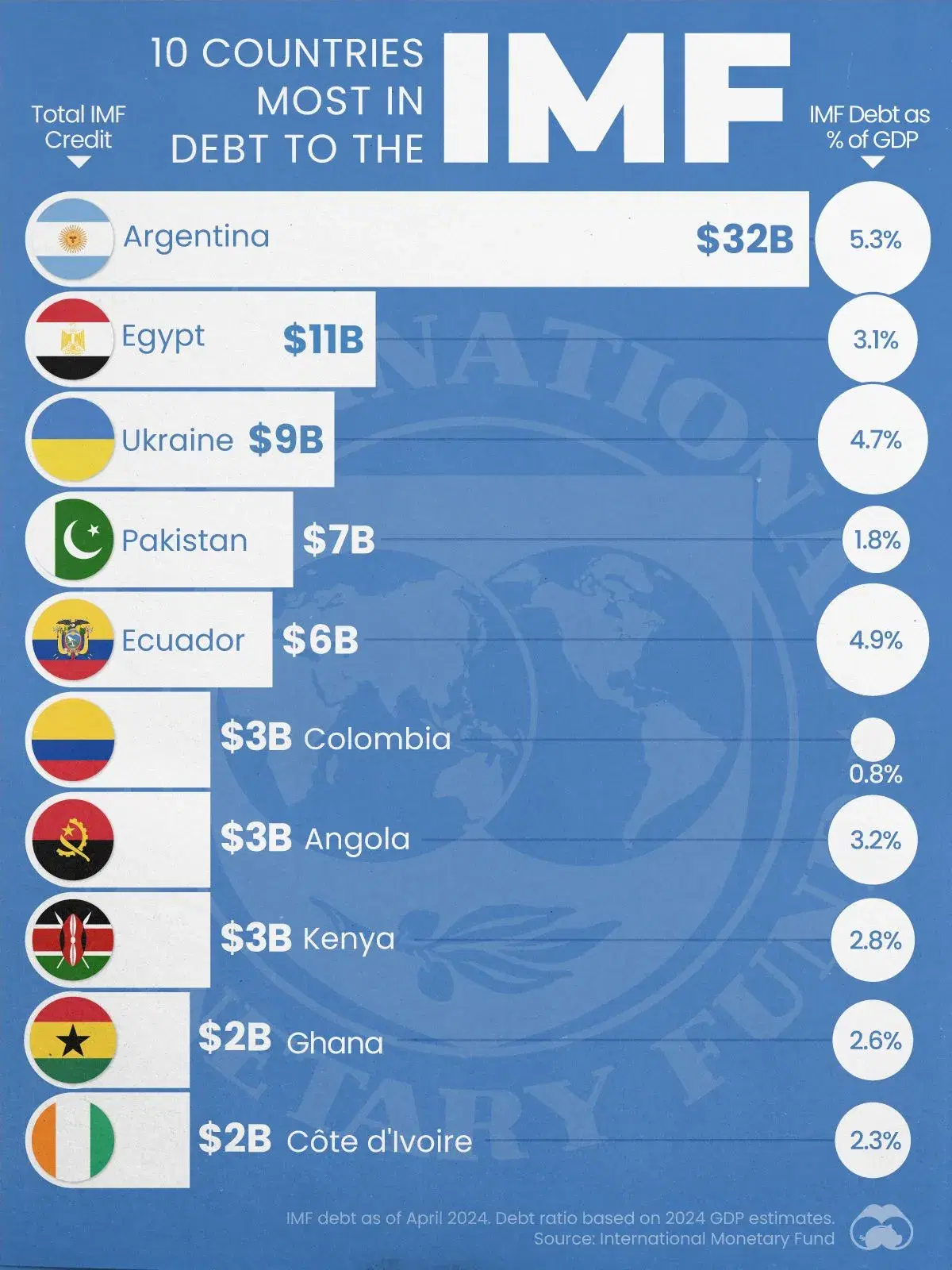 Argentina leads in debt to the IMF, equivalent to 5% of GDP