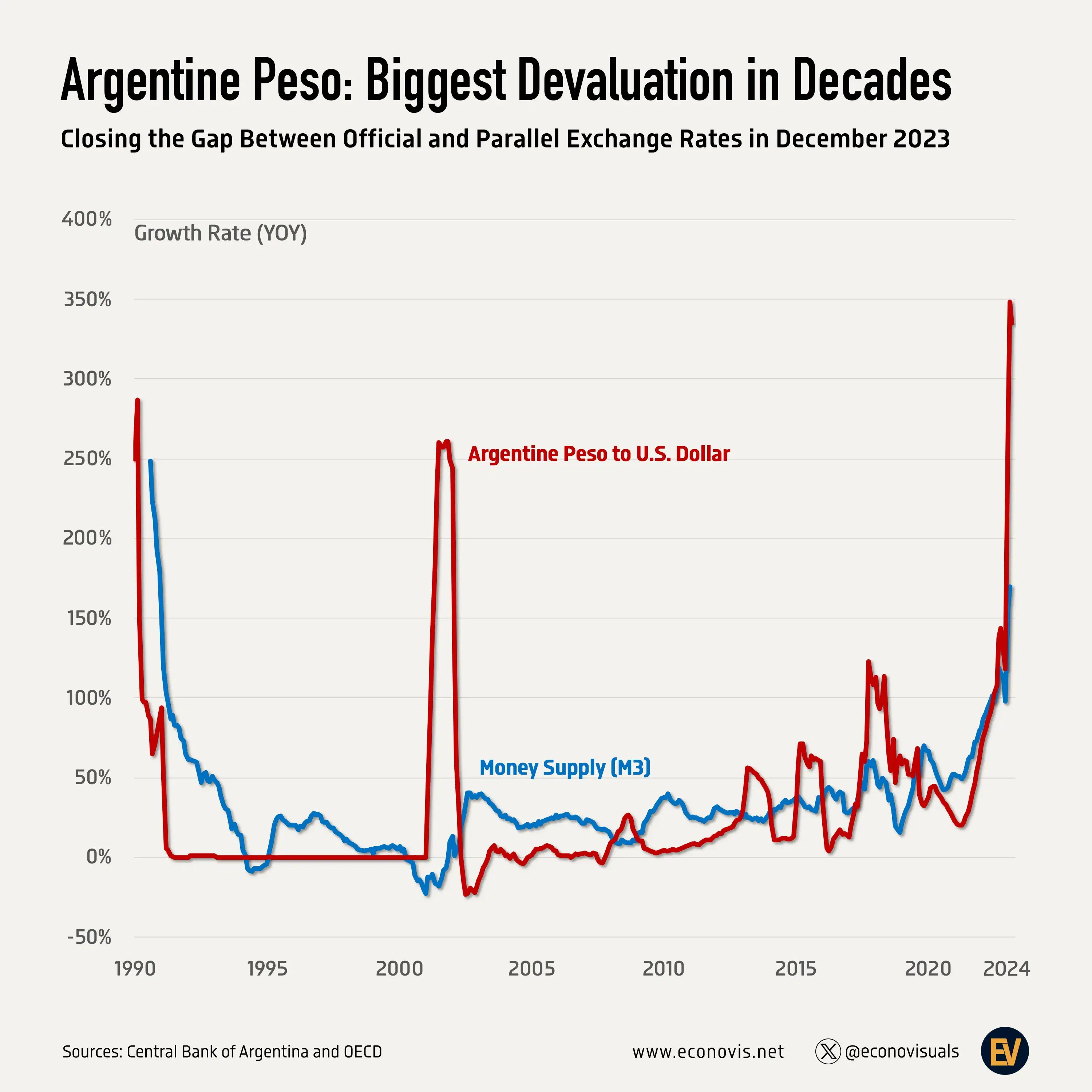 Argentine Peso: Biggest Devaluation in Decades