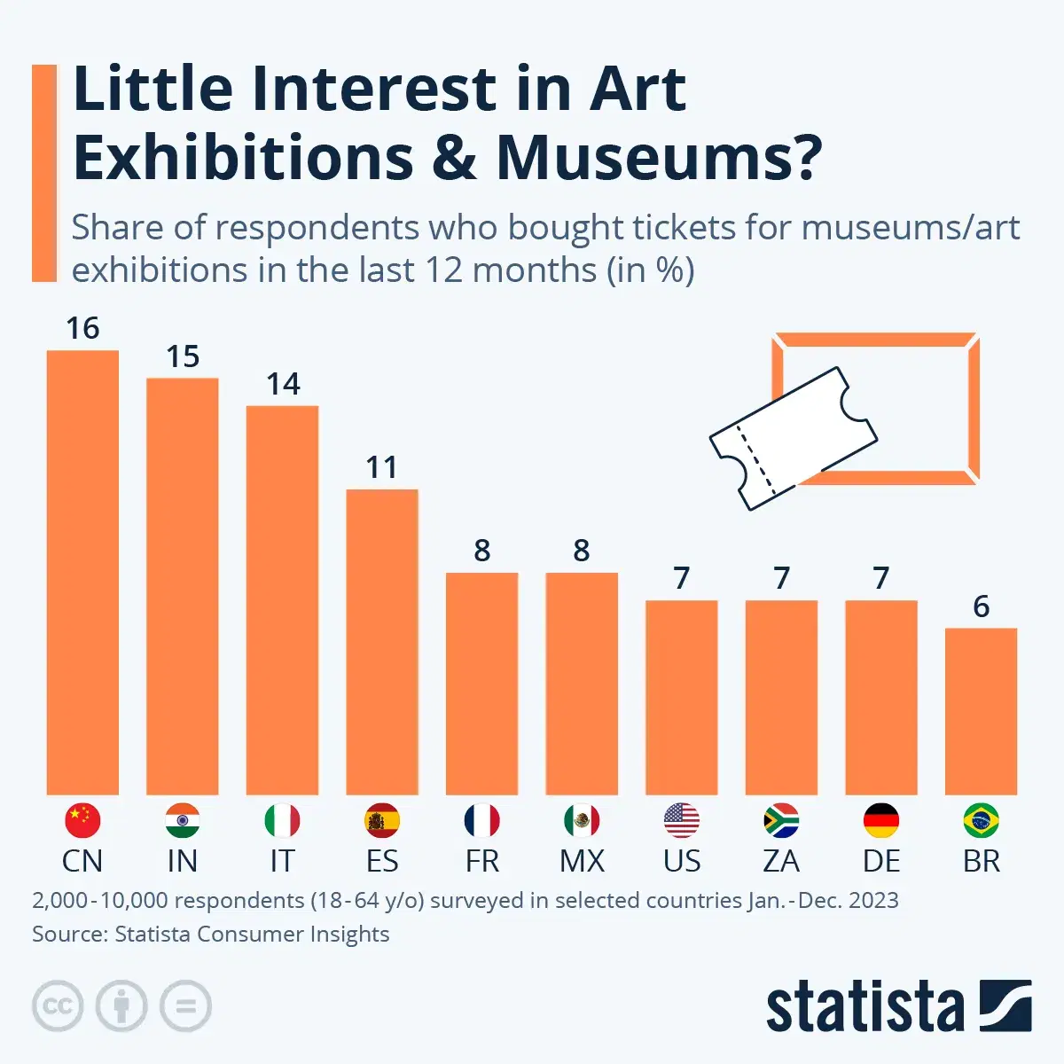 Art Exhibitions & Museums Garner Little Interest?