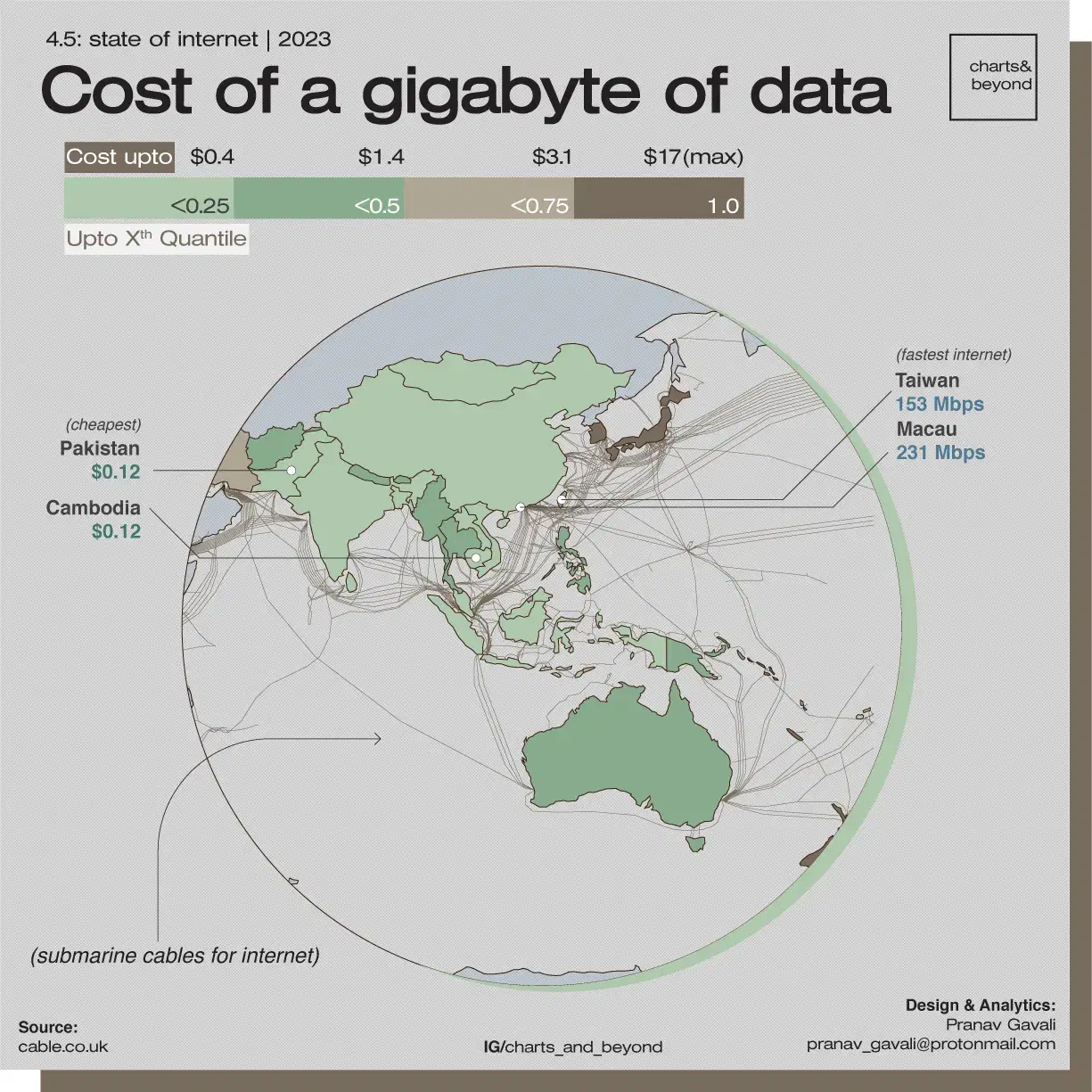 Asia & Oceania : Cost of 1GB Data
