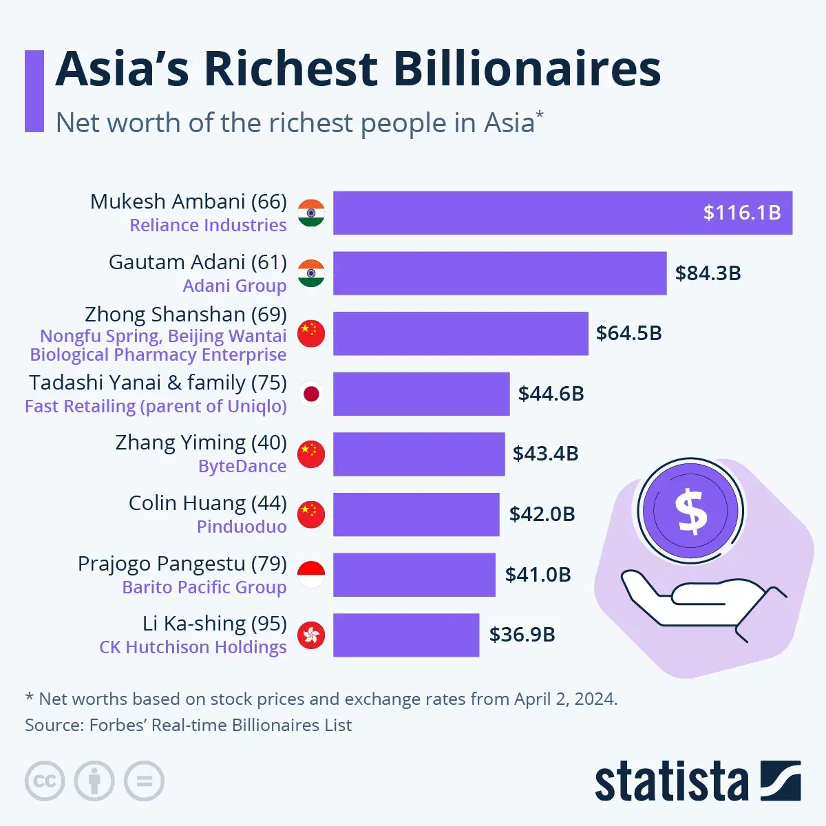 Asia's Richest Billionaires