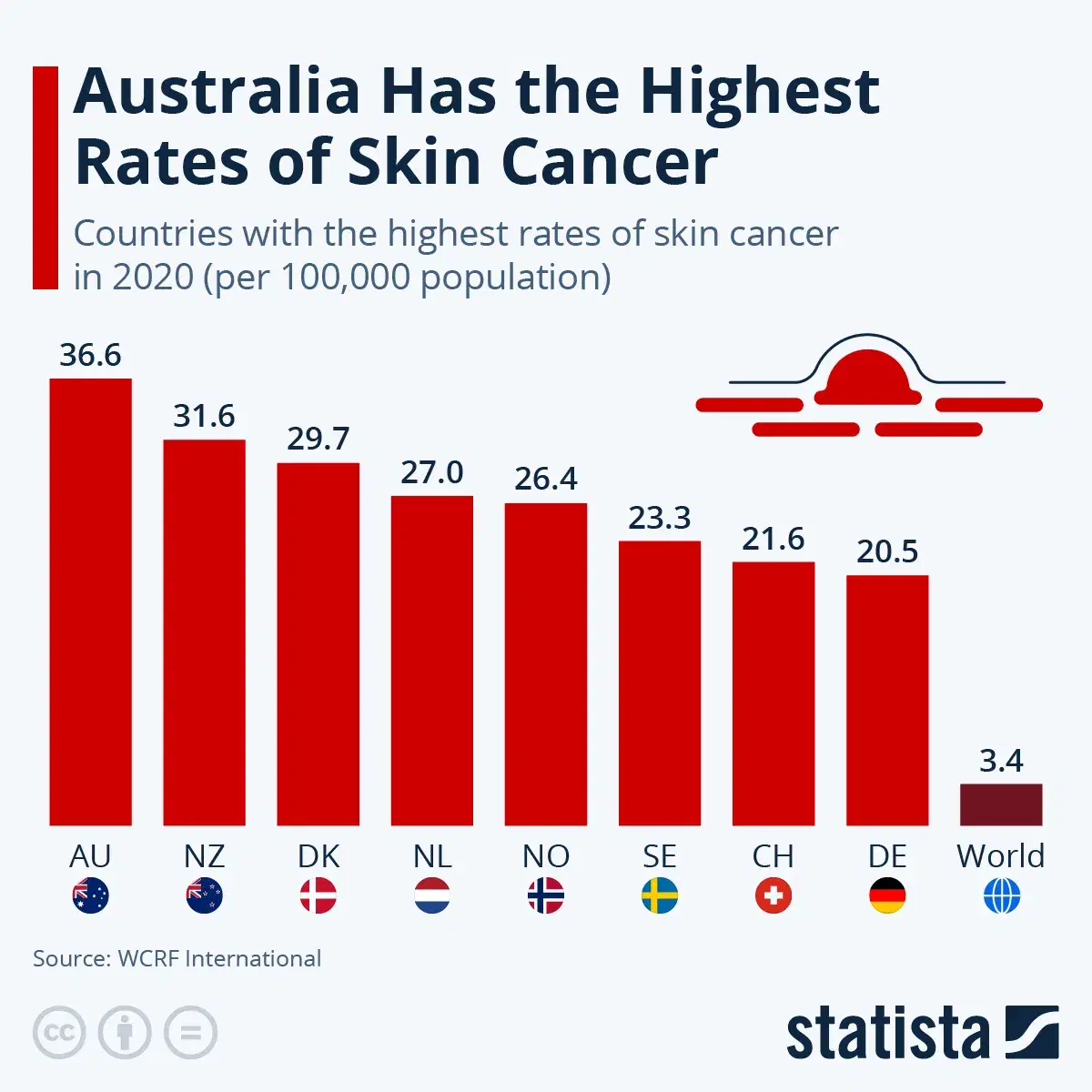 Australia Has the Highest Rates of Skin Cancer