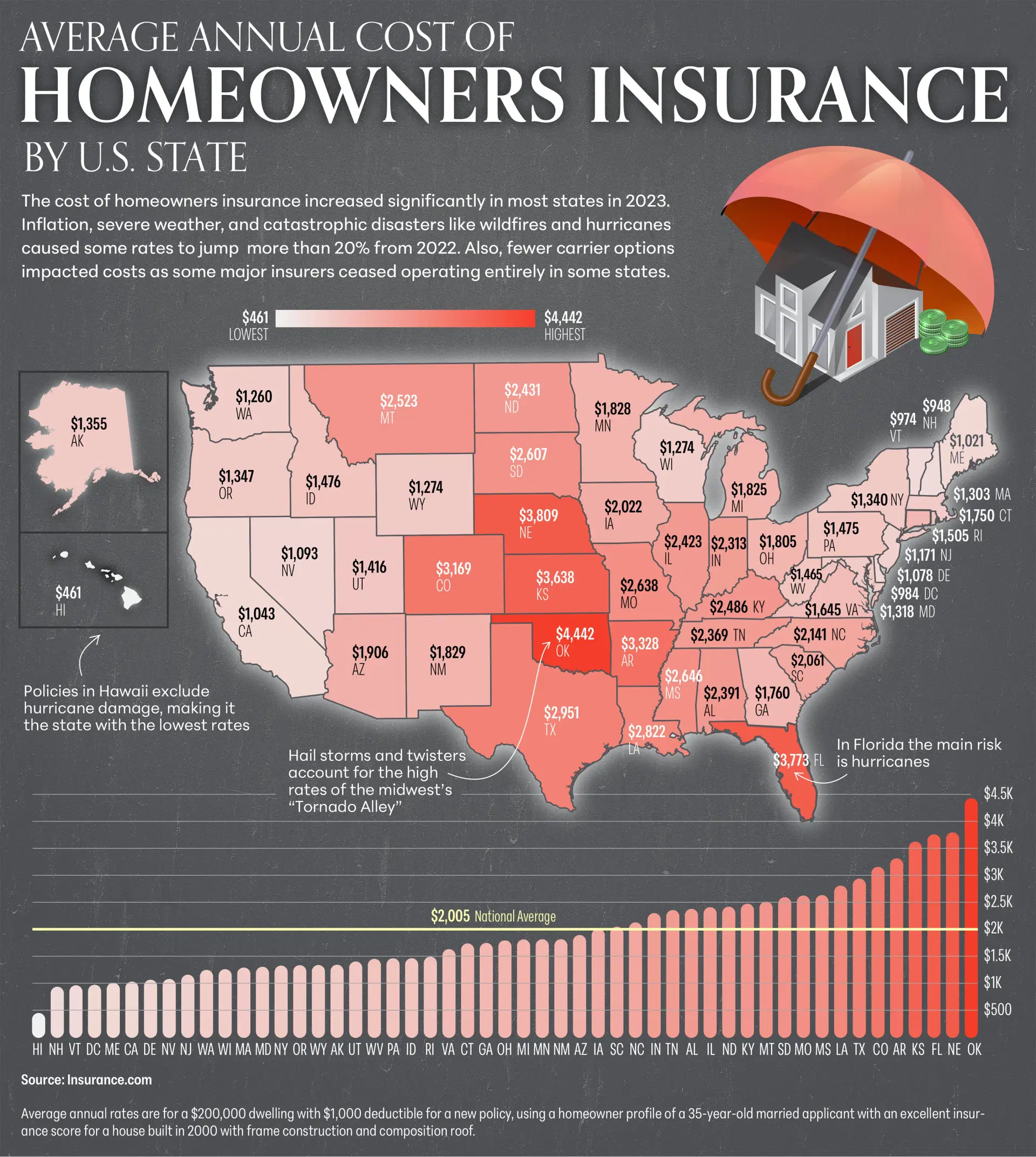 Average Annual Homeowners Insurance Rates