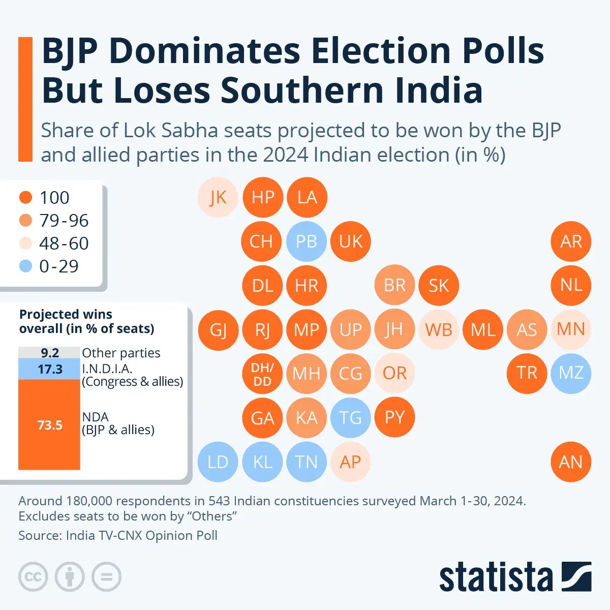 BJP Dominates Election Polls But Loses Southern India