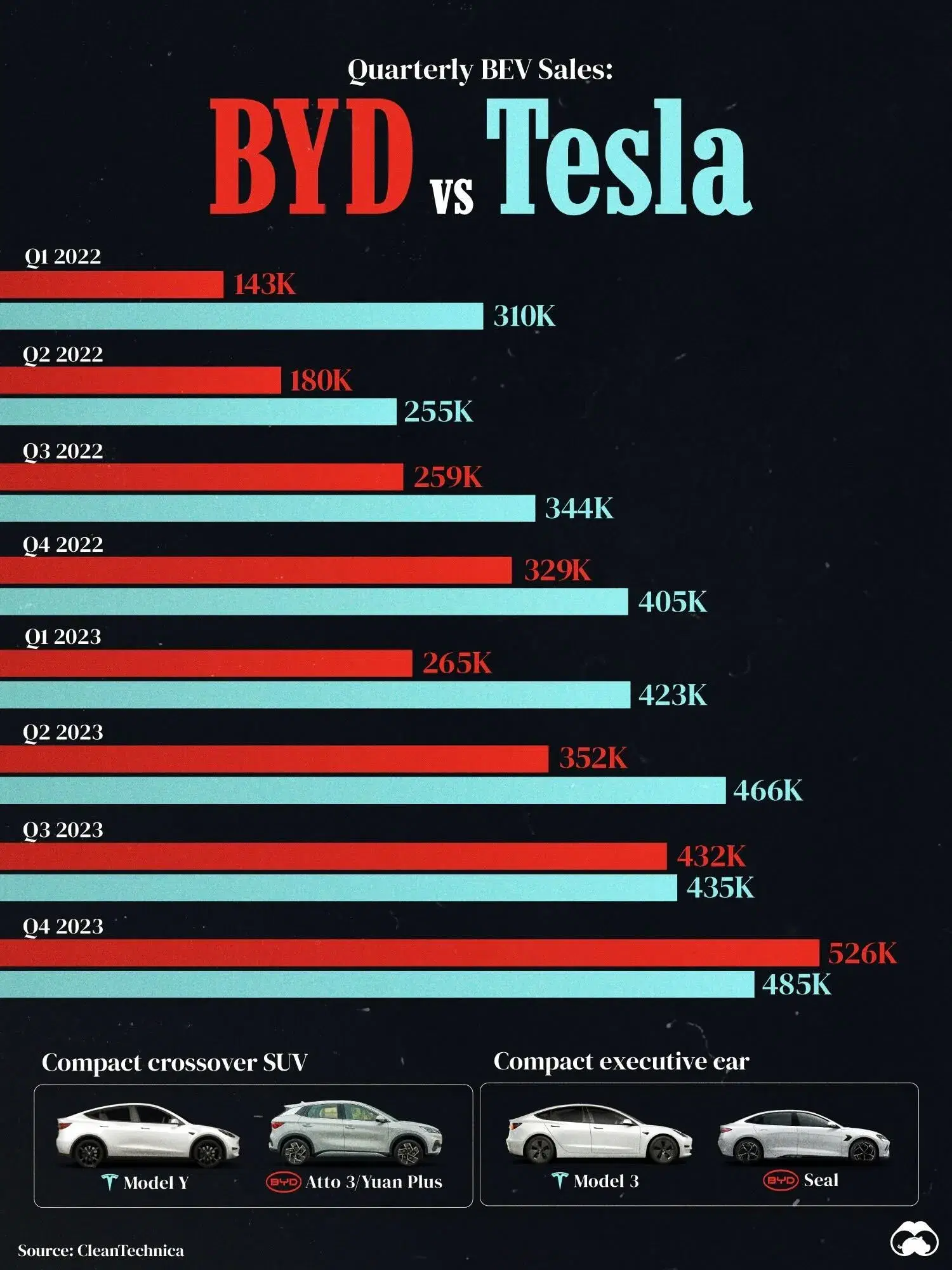 BYD Surpassed Tesla in Global BEV Sales for the First Time Ever 🏆