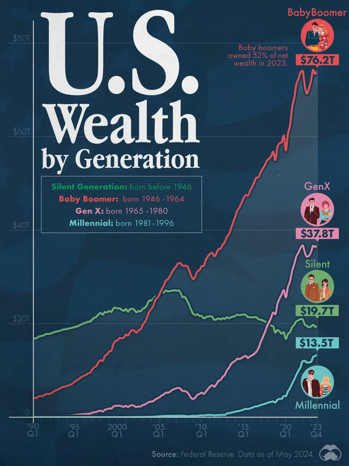 Baby Boomers Own Over Half of the Wealth in America