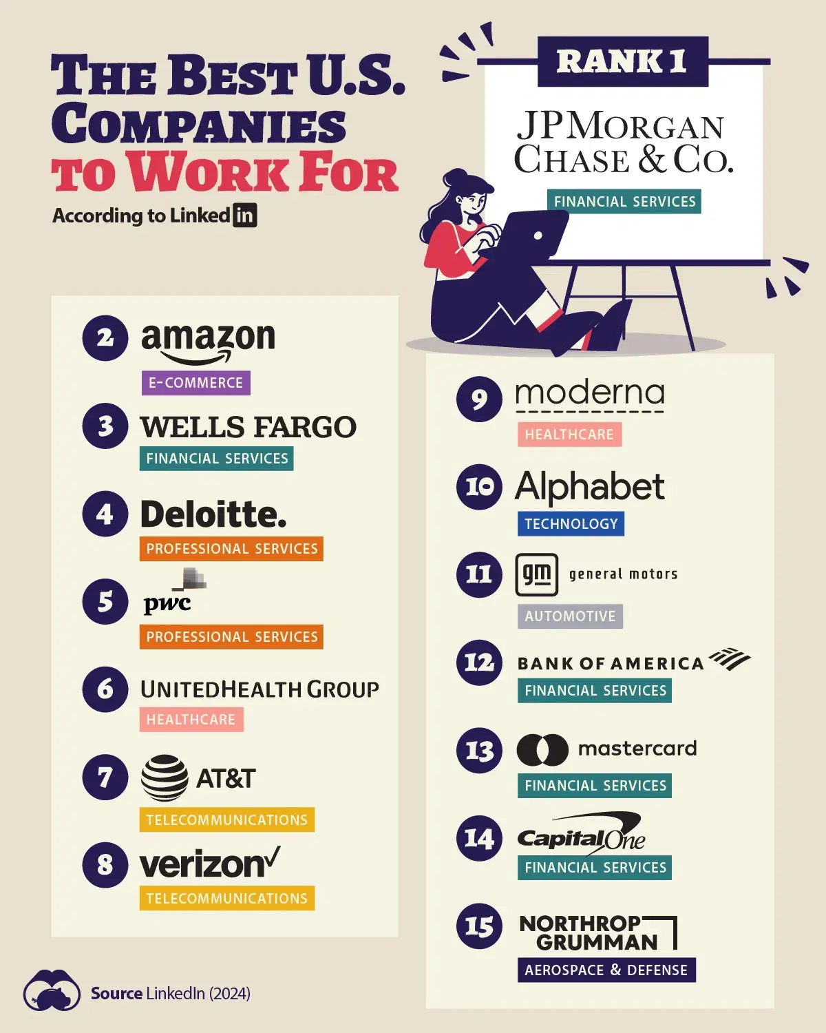 Banks Dominate the List of U.S. Best Companies to Work for in 2024
