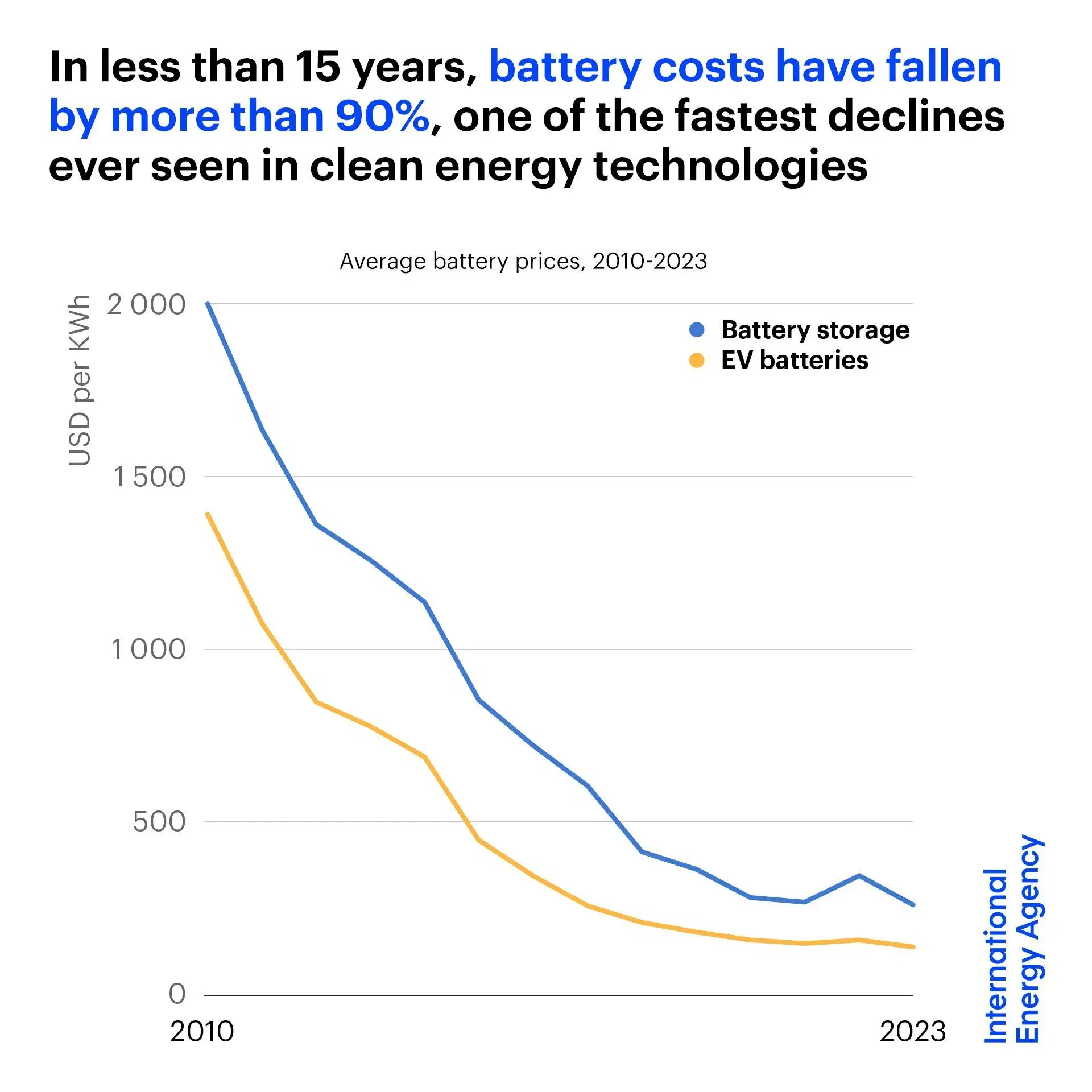 Battery Costs Have Fallen by More Than 90% Since 2010