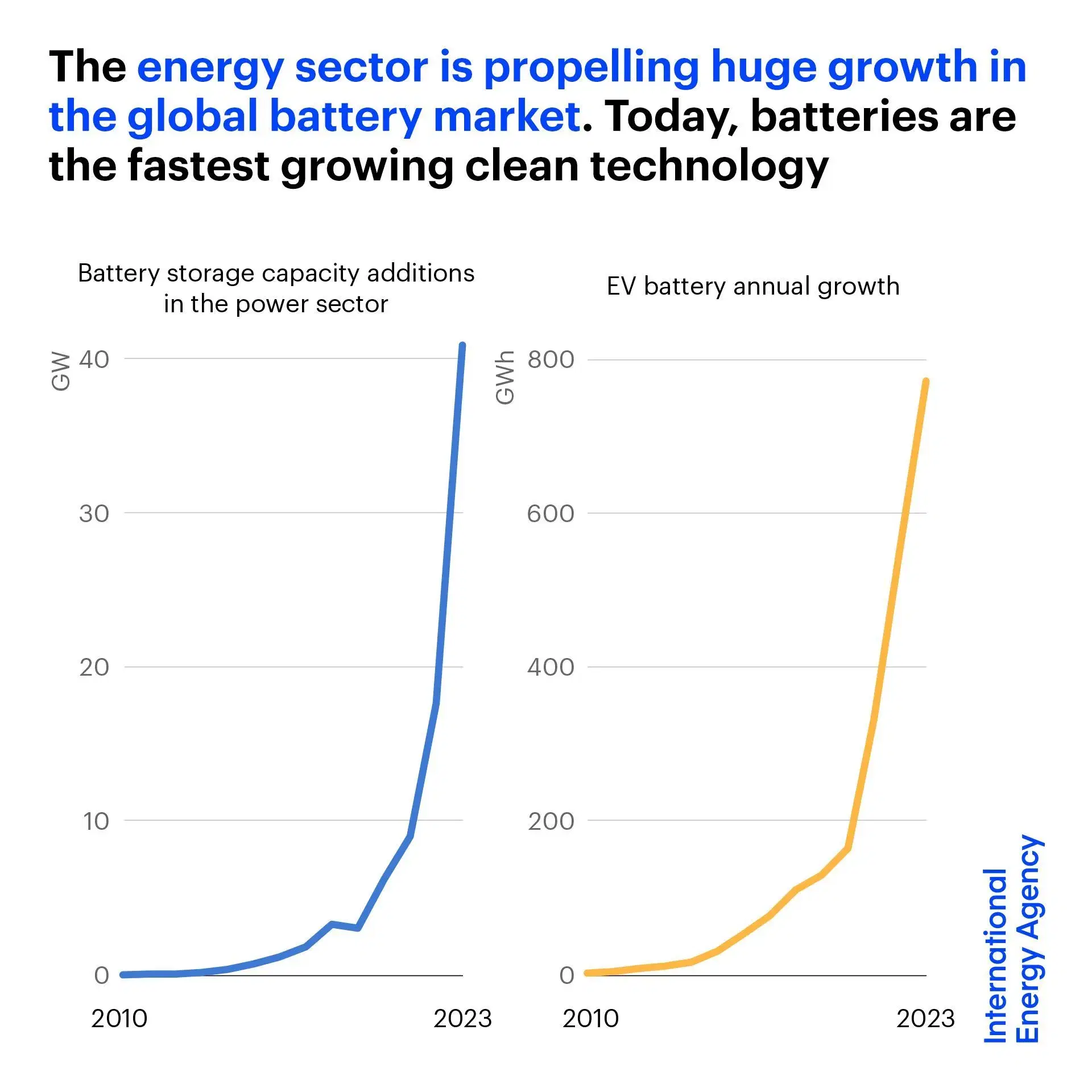 Battery Storage is the Fastest Growing Energy Technology on the Market