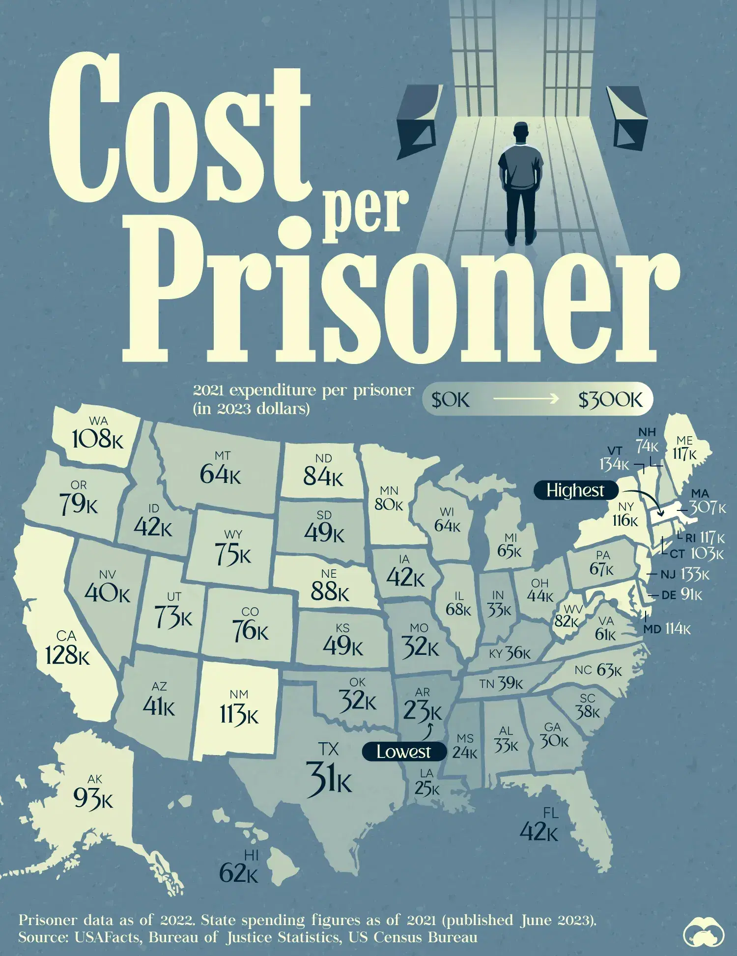 Between U.S. States, There is Huge Variance in Spending per Prisoner
