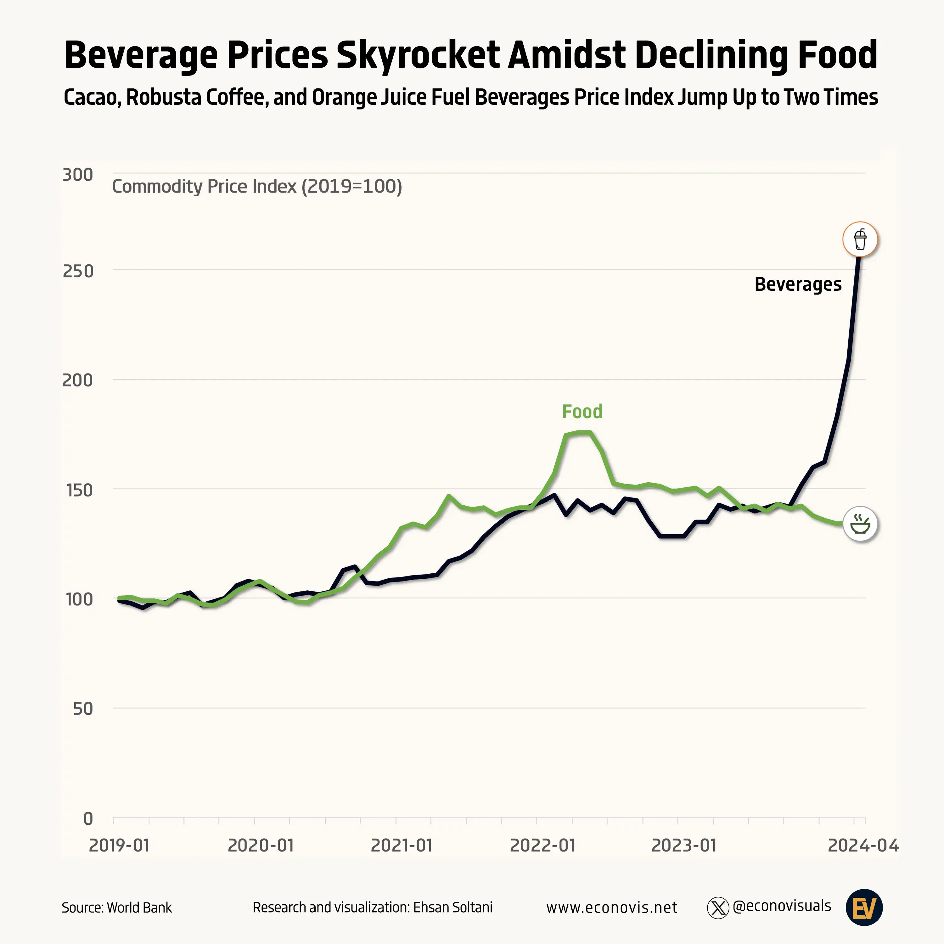 Beverage Prices Skyrocket Amidst Declining Food