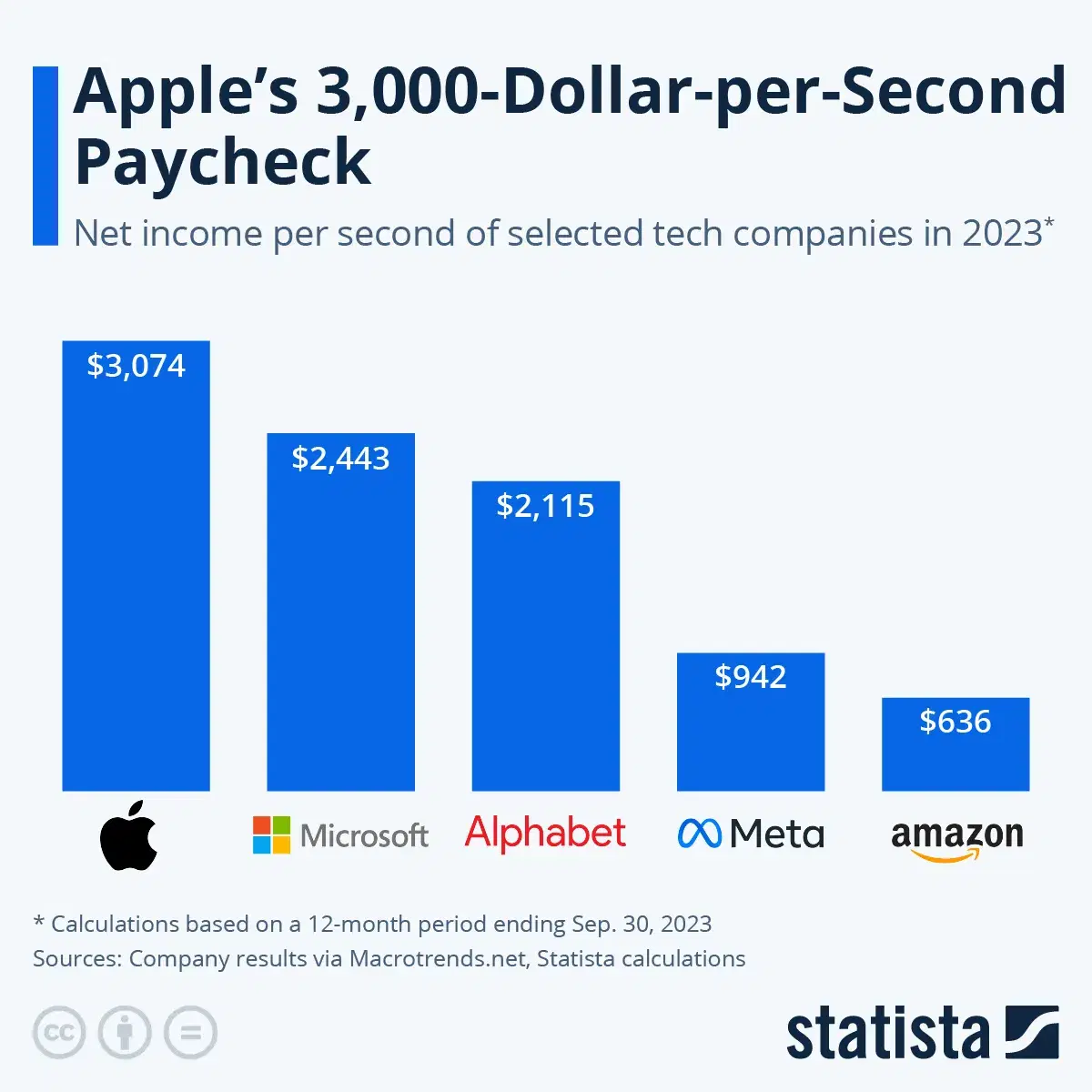 Big Tech's Massive Dollar-per-Second Paycheck