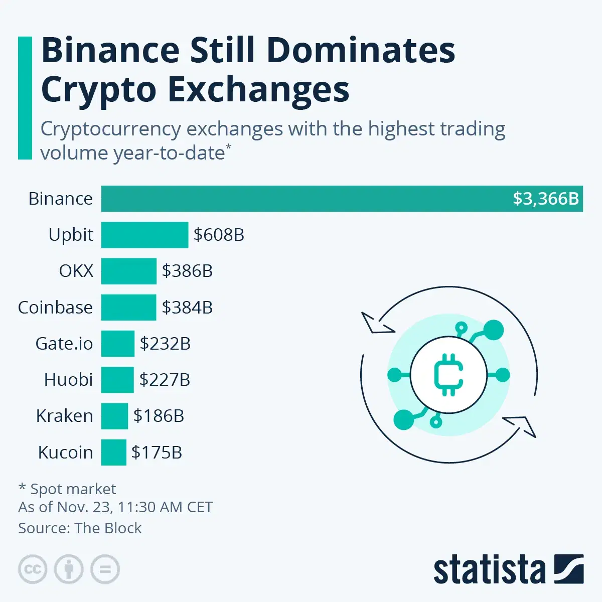 Binance is Still the Dominant Crypto Exchange