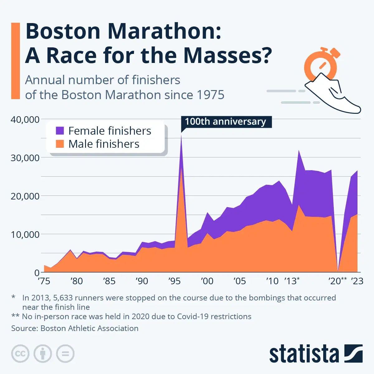 Boston Marathon: A Race for the Masses?