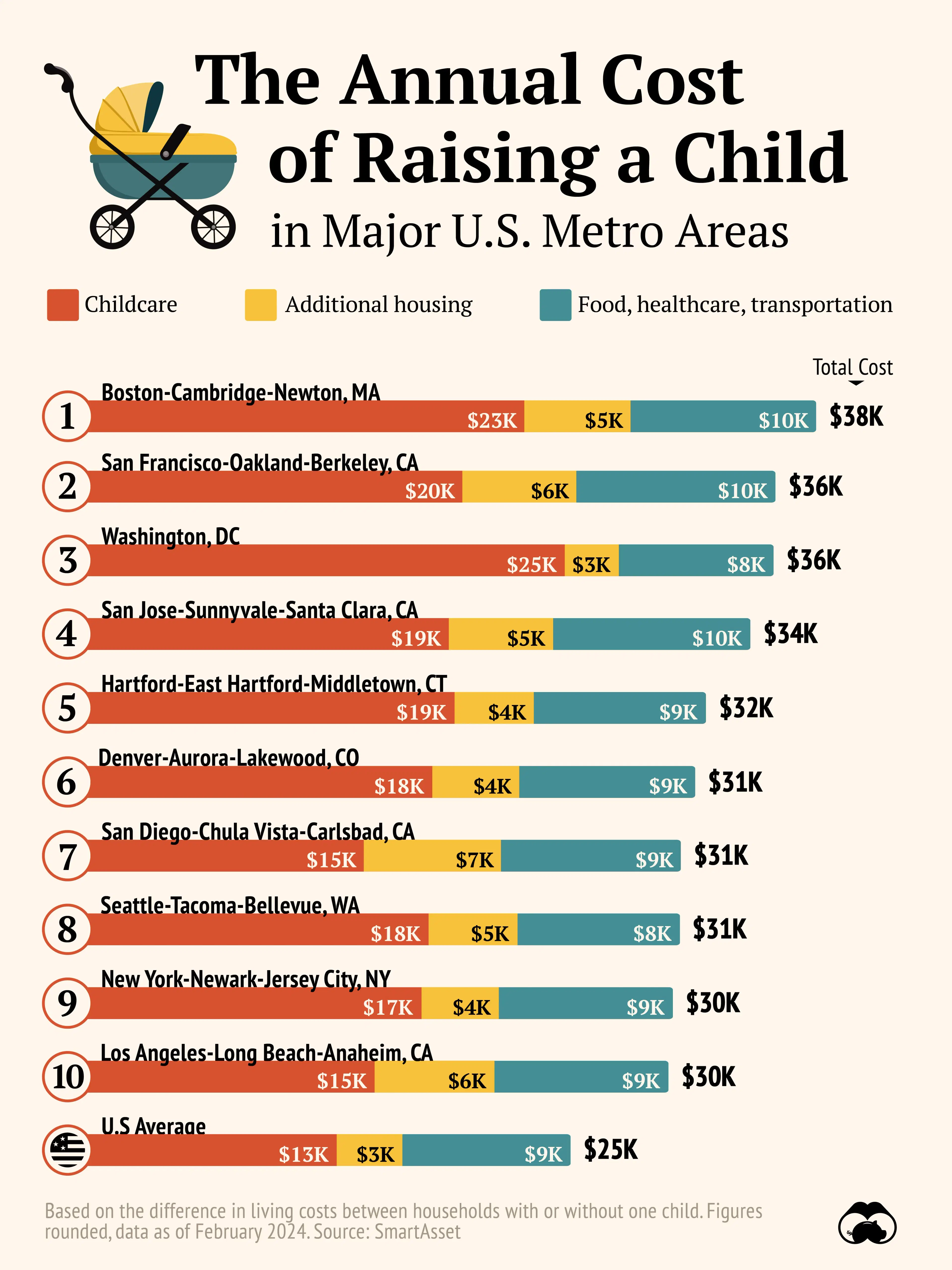 Boston is the Most Expensive Place to Raise a Child in the U.S.