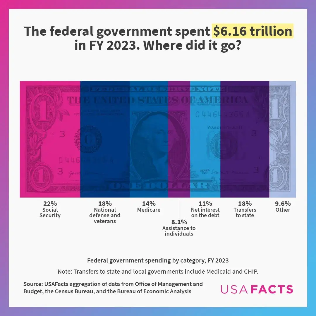 Breaking Down $6.16 Trillion in Federal Government Spending in the US