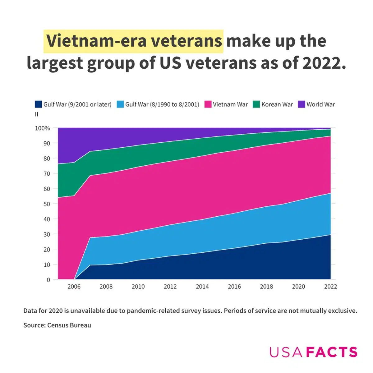 Breaking Down the Veteran Population in the U.S.