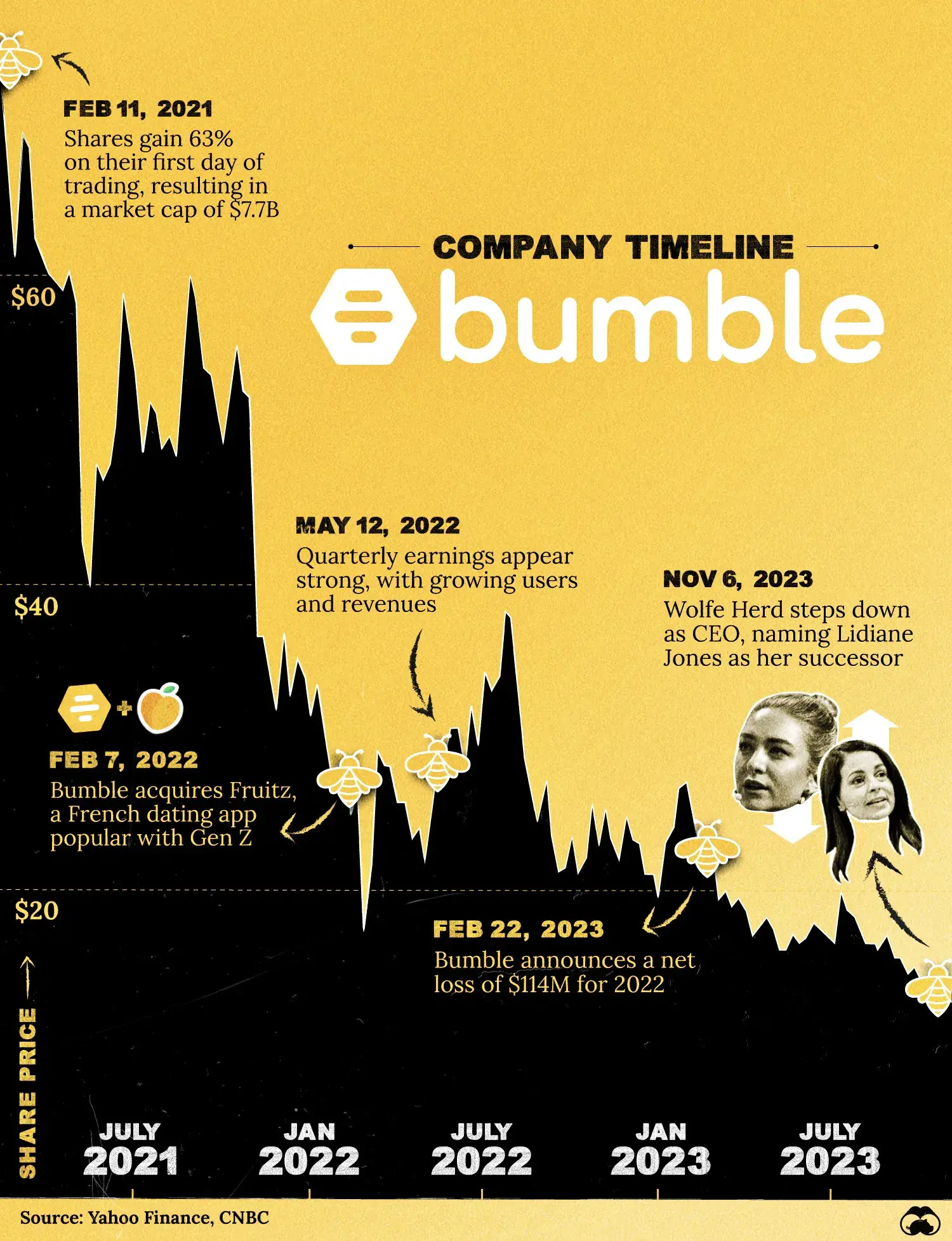 Bumble Appoints a New CEO After Shares Fall 80%